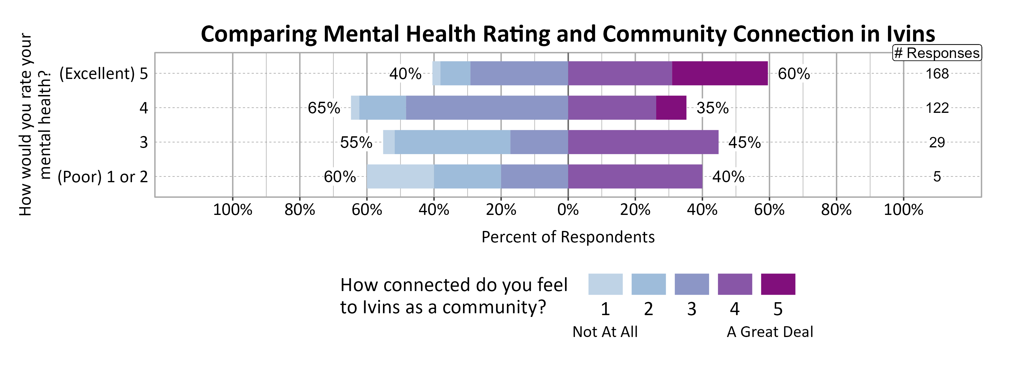 Likert Graph. Title: Comparing Mental Health Rating and Community Connection in Ivins. Data — Of the 5 respondents that rate their mental health rating as a (Poor) 1 or 2, 60% indicate a community connection score of 1, 2, or 3 while 40% indicate a community connection score of 4 or 5; Of the 29 respondents that rate their mental health rating as a 3, 55% indicate a community connection score of 1, 2, or 3 while 45% indicate a community connection score of 4 or 5; Of the 122 respondents that rate their mental health rating as a 4, 65% indicate a community connection score of 1, 2, or 3 while 35% indicate a community connection score of 4 or 5; Of the 168 respondents that rate their mental health rating as a (Excellent) 5, 40% indicate a community connection score of 1, 2, or 3 while 60% indicate a community connection score of 4 or 5