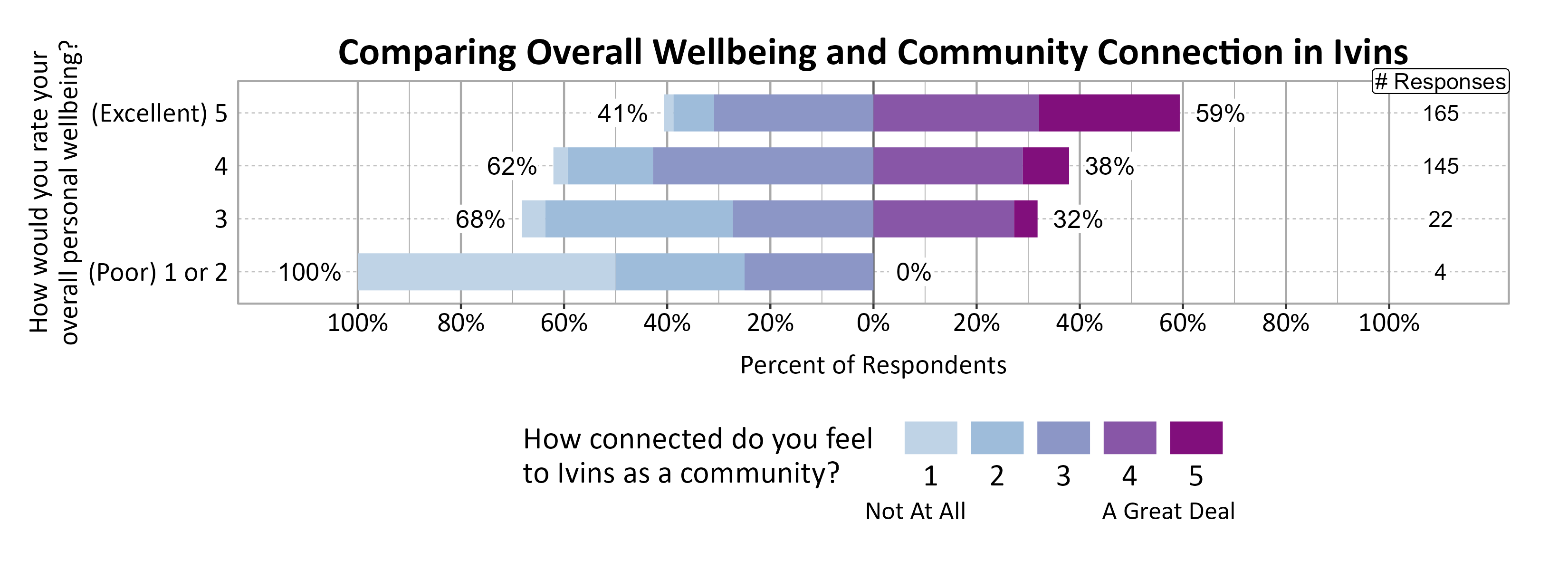 Likert Graph. Title: Comparing Overall Wellbeing and Community Connection in Ivins. Data — Of the 4 respondents that rate their overall personal wellbeing as a (Poor) 1 or 2, 100% indicate a community connection score of 1, 2, or 3 while  0% indicate a community connection score of 4 or 5; Of the 22 respondents that rate their overall personal wellbeing as a 3,  68% indicate a community connection score of 1, 2, or 3 while 32% indicate a community connection score of 4 or 5; Of the 145 respondents that rate their overall personal wellbeing as a 4,  62% indicate a community connection score of 1, 2, or 3 while 38% indicate a community connection score of 4 or 5; Of the 165 respondents that rate their overall personal wellbeing as a (Excellent) 5,  41% indicate a community connection score of 1, 2, or 3 while 59% indicate a community connection score of 4 or 5