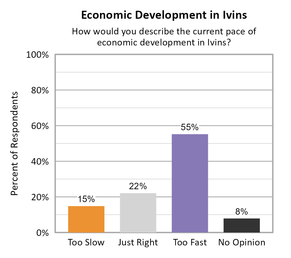 Bar Chart. Title: Economic Development in Ivins. Subtitle: How would you describe the current pace of economic development in Ivins? Data — Too Slow: 15% of respondents; Just Right: 22% of respondents; Too Fast: 55% of respondents; No Opinion: 8% of respondents
