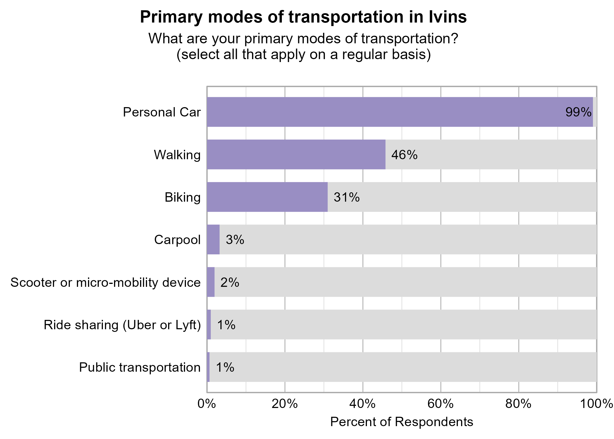 Bar Graph. Title: Primary modes of transportation in Ivins. Subtitle: What are your primary modes of transportation? (select all that apply on a regular basis) Data — 99% of respondents indicated yes to Personal Car; 46% of respondents indicated yes to Walking; 31% of respondents indicated yes to Biking; 3% of respondents indicated yes to Carpool; 2% of respondents indicated yes to Scooter or micro-mobility device; 1% of respondents indicated yes to Ride sharing (Uber or Lyft); 1% of respondents indicated yes to Public transportation