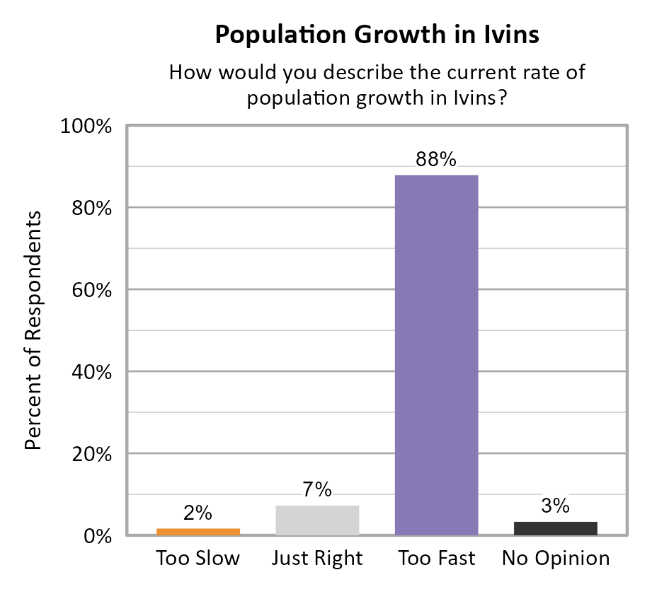 Bar Chart. Title: Population Growth in Ivins. Subtitle: How would you describe the current rate of population growth in Ivins? Data — Too Slow: 2% of respondents; Just Right: 7% of respondents; Too Fast: 88% of respondents; No Opinion: 3% of respondents