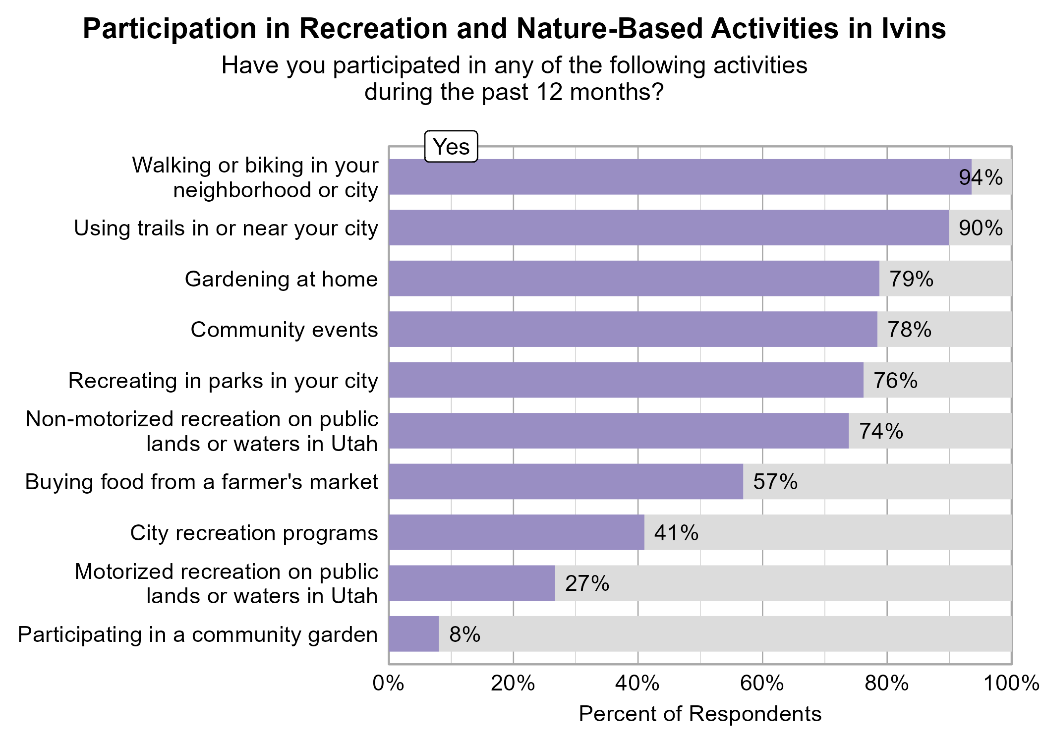Bar Graph. Title: Participation in Recreation and Nature-Based Activities in Ivins. Subtitle: Have you participated in any of the following activities during the past 12 months? Data — 94% of respondents indicated yes to Walking or biking in your neighborhood or city; 90% of respondents indicated yes to Using trails in or near your city; 79% of respondents indicated yes to Gardening at home; 78% of respondents indicated yes to Community events; 76% of respondents indicated yes to Recreating in parks in your city; 74% of respondents indicated yes to Non-motorized recreation on public lands or waters in Utah; 57% of respondents indicated yes to Buying food from a farmer's market; 41% of respondents indicated yes to City recreation programs; 27% of respondents indicated yes to Motorized recreation on public lands or waters in Utah; 8% of respondents indicated yes to Participating in a community garden