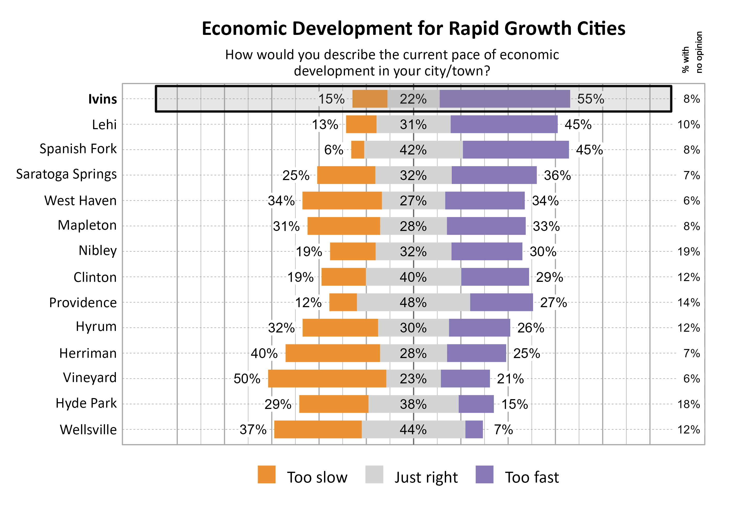 Likert Graph. Title: Economic Development for Rapid Growth Cities. Subtitle: How would you describe the current pace of economic development in your city/town? Data — City: Ivins 15% of respondents indicated that it was too slow, 22% indicated that it was just right, 55% indicated that it was too fast, and  8% had no opinion; City: Lehi 13% of respondents indicated that it was too slow, 31% indicated that it was just right, 45% indicated that it was too fast, and 10% had no opinion; City: Spanish Fork  6% of respondents indicated that it was too slow, 42% indicated that it was just right, 45% indicated that it was too fast, and  8% had no opinion; City: Saratoga Springs 25% of respondents indicated that it was too slow, 32% indicated that it was just right, 36% indicated that it was too fast, and  7% had no opinion; City: West Haven 34% of respondents indicated that it was too slow, 27% indicated that it was just right, 34% indicated that it was too fast, and  6% had no opinion; City: Mapleton 31% of respondents indicated that it was too slow, 28% indicated that it was just right, 33% indicated that it was too fast, and  8% had no opinion; City: Nibley 19% of respondents indicated that it was too slow, 32% indicated that it was just right, 30% indicated that it was too fast, and 19% had no opinion; City: Clinton 19% of respondents indicated that it was too slow, 40% indicated that it was just right, 29% indicated that it was too fast, and 12% had no opinion; City: Providence 12% of respondents indicated that it was too slow, 48% indicated that it was just right, 27% indicated that it was too fast, and 14% had no opinion; City: Hyrum 32% of respondents indicated that it was too slow, 30% indicated that it was just right, 26% indicated that it was too fast, and 12% had no opinion; City: Herriman 40% of respondents indicated that it was too slow, 28% indicated that it was just right, 25% indicated that it was too fast, and  7% had no opinion; City: Vineyard 50% of respondents indicated that it was too slow, 23% indicated that it was just right, 21% indicated that it was too fast, and  6% had no opinion; City: Hyde Park 29% of respondents indicated that it was too slow, 38% indicated that it was just right, 15% indicated that it was too fast, and 18% had no opinion; City: Wellsville 37% of respondents indicated that it was too slow, 44% indicated that it was just right,  7% indicated that it was too fast, and 12% had no opinion