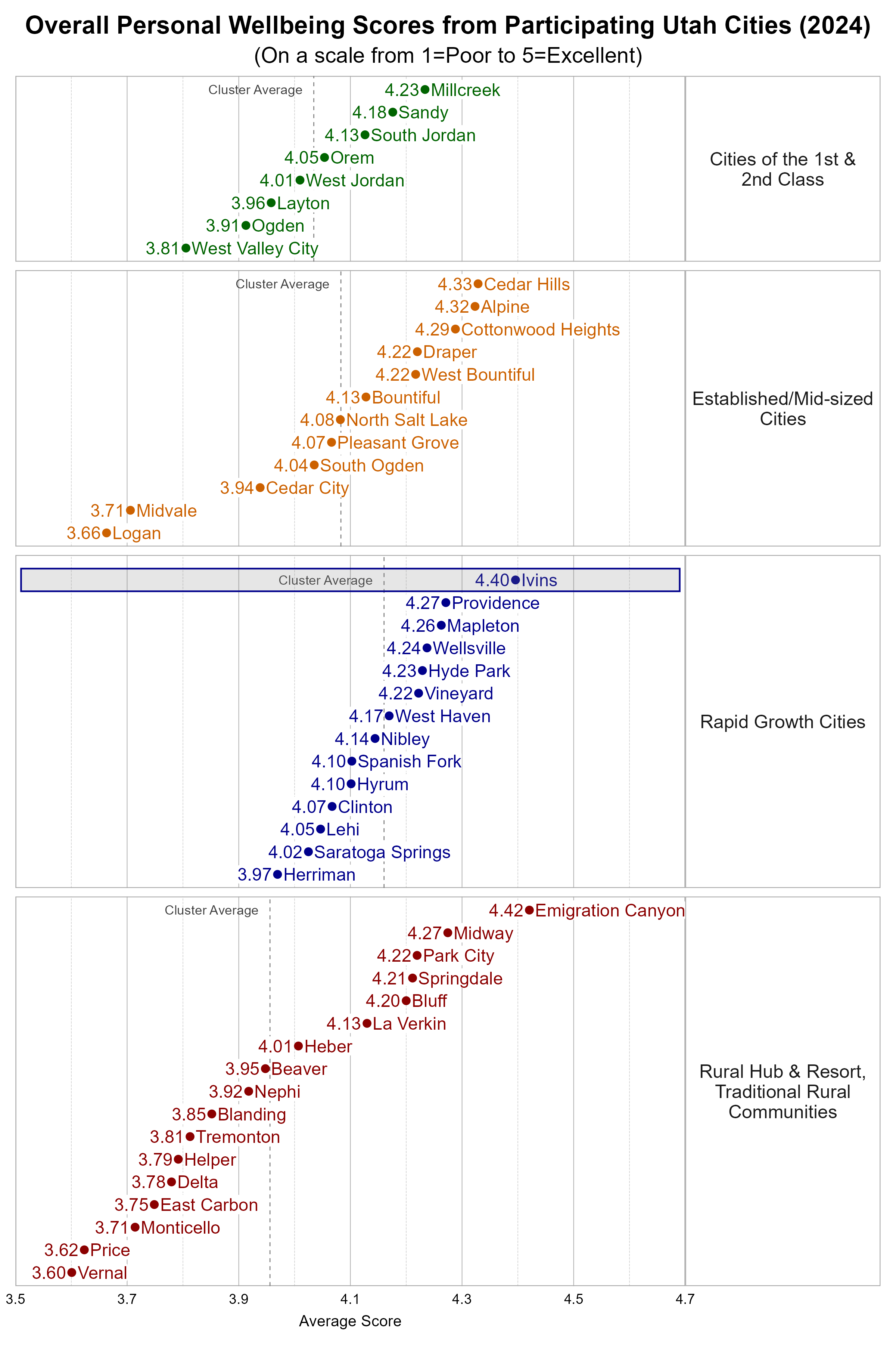 Dot Plot. Title: Overall Personal Wellbeing Scores from Participating Utah Cities (2024). Subtitle: (On a scale from 1=Poor to 5=Excellent). Data — Group: Cities of the 1st & 2nd Class — West Valley City Average Score 3.81; Ogden Average Score 3.91; Layton Average Score 3.96; West Jordan Average Score 4.01; Orem Average Score 4.05; South Jordan Average Score 4.13; Sandy Average Score 4.18; Millcreek Average Score 4.23; Group: Established/Mid-sized Cities — Logan Average Score 3.66; Midvale Average Score 3.71; Cedar City Average Score 3.94; South Ogden Average Score 4.04; Pleasant Grove Average Score 4.07; North Salt Lake Average Score 4.08; Bountiful Average Score 4.13; Draper Average Score 4.22; West Bountiful Average Score 4.22; Cottonwood Heights Average Score 4.29; Alpine Average Score 4.32; Cedar Hills Average Score 4.33; Group: Rapid Growth Cities — Herriman Average Score 3.97; Saratoga Springs Average Score 4.02; Lehi Average Score 4.05; Clinton Average Score 4.07; Hyrum Average Score 4.10; Spanish Fork Average Score 4.10; Nibley Average Score 4.14; West Haven Average Score 4.17; Vineyard Average Score 4.22; Hyde Park Average Score 4.23; Wellsville Average Score 4.24; Mapleton Average Score 4.26; Providence Average Score 4.27; Ivins Average Score 4.40; Group: Rural Hub & Resort, Traditional Rural Communities — Vernal Average Score 3.60; Price Average Score 3.62; Monticello Average Score 3.71; East Carbon Average Score 3.75; Delta Average Score 3.78; Helper Average Score 3.79; Tremonton Average Score 3.81; Blanding Average Score 3.85; Nephi Average Score 3.92; Beaver Average Score 3.95; Heber Average Score 4.01; La Verkin Average Score 4.13; Bluff Average Score 4.20; Springdale Average Score 4.21; Park City Average Score 4.22; Midway Average Score 4.27; Emigration Canyon Average Score 4.42