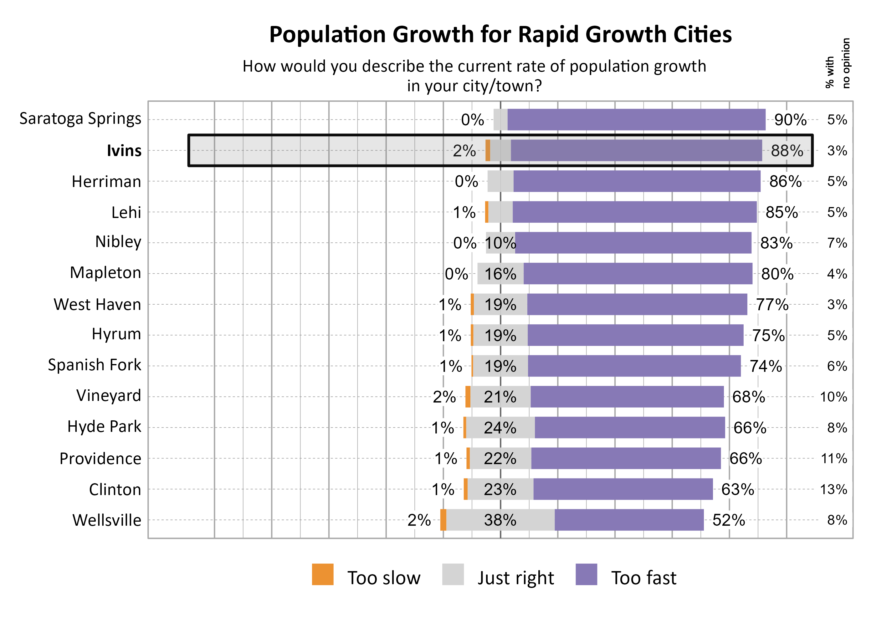 Likert Graph. Title: Population Growth for Rapid Growth Cities. Subtitle: How would you describe the current rate of population growth in your city/town? Data — City: Saratoga Springs 0% of respondents indicated that it was too slow,  5% indicated that it was just right, 90% indicated that it was too fast, and  5% had no opinion; City: Ivins 2% of respondents indicated that it was too slow,  7% indicated that it was just right, 88% indicated that it was too fast, and  3% had no opinion; City: Herriman 0% of respondents indicated that it was too slow,  9% indicated that it was just right, 86% indicated that it was too fast, and  5% had no opinion; City: Lehi 1% of respondents indicated that it was too slow,  8% indicated that it was just right, 85% indicated that it was too fast, and  5% had no opinion; City: Nibley 0% of respondents indicated that it was too slow, 10% indicated that it was just right, 83% indicated that it was too fast, and  7% had no opinion; City: Mapleton 0% of respondents indicated that it was too slow, 16% indicated that it was just right, 80% indicated that it was too fast, and  4% had no opinion; City: West Haven 1% of respondents indicated that it was too slow, 19% indicated that it was just right, 77% indicated that it was too fast, and  3% had no opinion; City: Hyrum 1% of respondents indicated that it was too slow, 19% indicated that it was just right, 75% indicated that it was too fast, and  5% had no opinion; City: Spanish Fork 1% of respondents indicated that it was too slow, 19% indicated that it was just right, 74% indicated that it was too fast, and  6% had no opinion; City: Vineyard 2% of respondents indicated that it was too slow, 21% indicated that it was just right, 68% indicated that it was too fast, and 10% had no opinion; City: Hyde Park 1% of respondents indicated that it was too slow, 24% indicated that it was just right, 66% indicated that it was too fast, and  8% had no opinion; City: Providence 1% of respondents indicated that it was too slow, 22% indicated that it was just right, 66% indicated that it was too fast, and 11% had no opinion; City: Clinton 1% of respondents indicated that it was too slow, 23% indicated that it was just right, 63% indicated that it was too fast, and 13% had no opinion; City: Wellsville 2% of respondents indicated that it was too slow, 38% indicated that it was just right, 52% indicated that it was too fast, and  8% had no opinion
