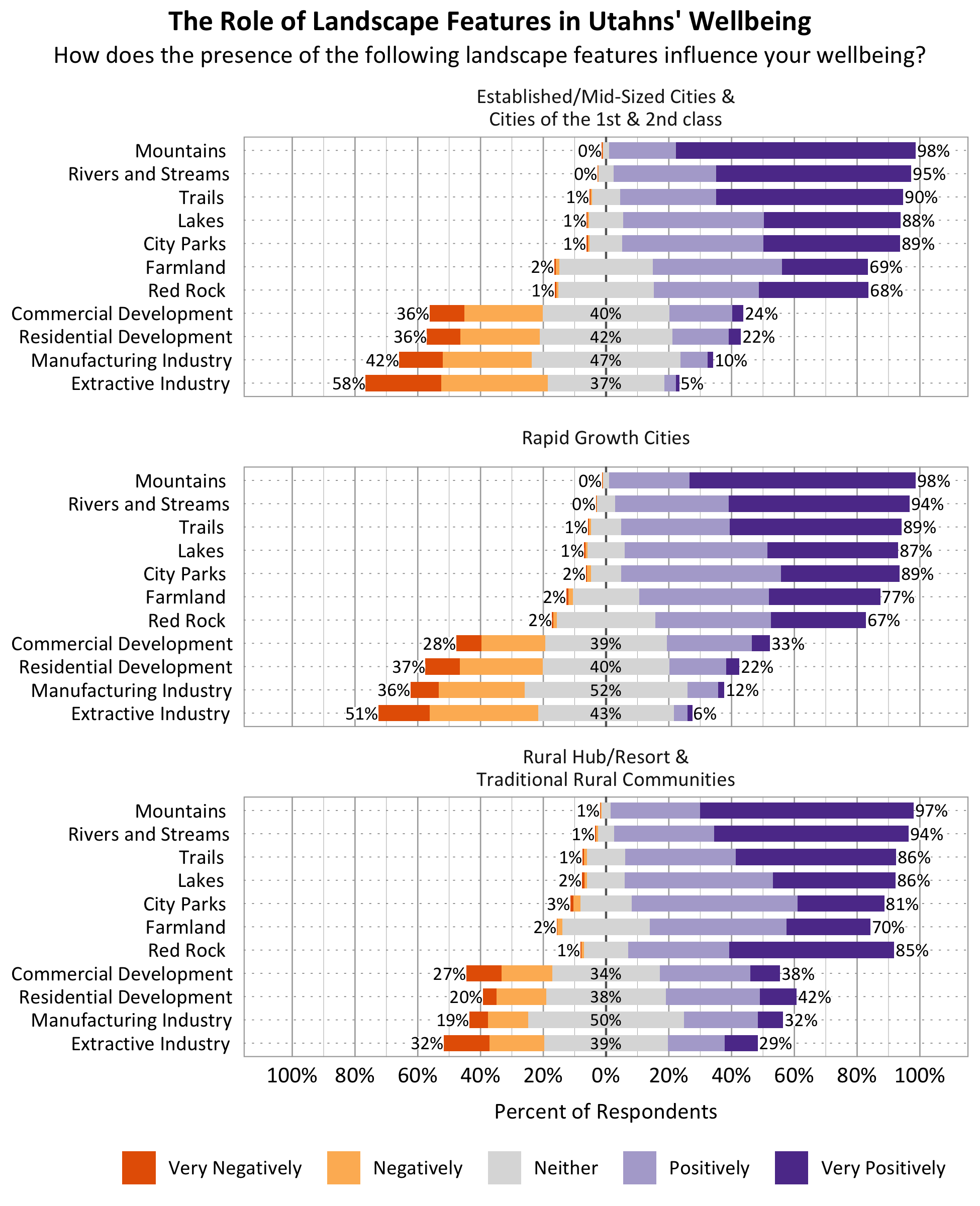 Graph 1: Type: Likert. Title: The Role of Landscape Features in Utahns’ Wellbeing within Established and Midsized cities and cities of the 1st and 2nd classes. Subtitle: How does the presence of the following landscape features influence your wellbeing? Data – Category: Mountains - 0% of respondents indicated very negatively or negatively, 2% indicated neither, 98% indicated positively or very positively; Rivers and Streams - 0% of respondents indicated very negatively or negatively, 5% indicated neither, 95% indicated positively or very positively; Trails - 1% of respondents indicated very negatively or negatively, 9% indicated neither, 90% indicated positively or very positively; Lakes - 1% of respondents indicated very negatively or negatively, 11% indicated neither, 88% indicated positively or very positively; City Parks - 1% of respondents indicated very negatively or negatively, 10% indicated neither, 89% indicated positively or very positively; Farmland - 2% of respondents indicated very negatively or negatively, 29% indicated neither, 69% indicated positively or very positively; Red Rock - 1% of respondents indicated very negatively or negatively, 31% indicated neither, 68% indicated positively or very positively; Commercial Development - 36% of respondents indicated very negatively or negatively, 40% indicated neither, 24% indicated positively or very positively; Residential Development - 26% of respondents indicated very negatively or negatively, 42% indicated neither, 22% indicated positively or very positively; Manufacturing Industry - 42% of respondents indicated very negatively or negatively, 47% indicated neither, 10% indicated positively or very positively; - Extractive Industry 58% of respondents indicated very negatively or negatively, 37% indicated neither, 5% indicated positively or very positively. Graph 2: Type: Likert. Title: The Role of Landscape Features in Utahns’ Wellbeing within Rapid Growth Cities. Subtitle: How does the presence of the following landscape features influence your wellbeing? Data – Category: Mountains - 0% of respondents indicated very negatively or negatively, 2% indicated neither, 98% indicated positively or very positively; Rivers and Streams - 0% of respondents indicated very negatively or negatively, 6% indicated neither, 94% indicated positively or very positively; Trails - 1% of respondents indicated very negatively or negatively, 10% indicated neither, 89% indicated positively or very positively; Lakes - 1% of respondents indicated very negatively or negatively, 12% indicated neither, 87% indicated positively or very positively; City Parks - 2% of respondents indicated very negatively or negatively, 9% indicated neither, 89% indicated positively or very positively; Farmland - 2% of respondents indicated very negatively or negatively, 21% indicated neither, 77% indicated positively or very positively; Red Rock - 2% of respondents indicated very negatively or negatively, 31% indicated neither, 67% indicated positively or very positively; Commercial Development - 28% of respondents indicated very negatively or negatively, 39% indicated neither, 33% indicated positively or very positively; Residential Development - 37% of respondents indicated very negatively or negatively, 40% indicated neither, 22% indicated positively or very positively; Manufacturing Industry - 36% of respondents indicated very negatively or negatively, 52% indicated neither, 12% indicated positively or very positively; - Extractive Industry 51% of respondents indicated very negatively or negatively, 43% indicated neither, 6% indicated positively or very positively. Graph 3: Type: Likert. Title: The Role of Landscape Features in Utahns’ Wellbeing within Rural Hub/Resort & Traditional Rural Communities. Subtitle: How does the presence of the following landscape features influence your wellbeing? Data – Category: Mountains - 1% of respondents indicated very negatively or negatively, 2% indicated neither, 97% indicated positively or very positively; Rivers and Streams - 1% of respondents indicated very negatively or negatively, 5% indicated neither, 94% indicated positively or very positively; Trails - 1% of respondents indicated very negatively or negatively, 13% indicated neither, 86% indicated positively or very positively; Lakes - 2% of respondents indicated very negatively or negatively, 12% indicated neither, 86% indicated positively or very positively; City Parks - 3% of respondents indicated very negatively or negatively, 16% indicated neither, 81% indicated positively or very positively; Farmland - 2% of respondents indicated very negatively or negatively, 28% indicated neither, 70% indicated positively or very positively; Red Rock - 1% of respondents indicated very negatively or negatively, 14% indicated neither, 85% indicated positively or very positively; Commercial Development - 27% of respondents indicated very negatively or negatively, 34% indicated neither, 38% indicated positively or very positively; Residential Development - 20% of respondents indicated very negatively or negatively, 38% indicated neither, 42% indicated positively or very positively; Manufacturing Industry - 19% of respondents indicated very negatively or negatively, 50% indicated neither, 32% indicated positively or very positively; - Extractive Industry 32% of respondents indicated very negatively or negatively, 39% indicated neither, 29% indicated positively or very positively.