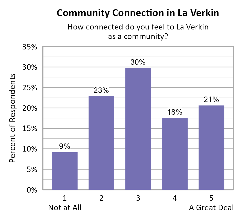 Bar Chart. Title: Community Connection in La Verkin. Subtitle: How connected do you feel to La Verkin as a community? Data — 1 Not at All: 9% of respondents; 2: 23% of respondents; 3: 30% of respondents; 4: 18% of respondents; 5 A Great Deal: 21% of respondents