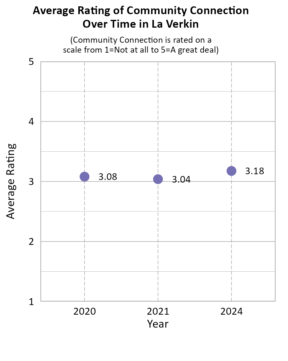 Dot Plot. Title: Average Rating of Community Connection Over Time in La Verkin. Subtitle: (Community Connection is rated on a scale from 1=Not at all to 5=A great deal) Data — 2020: 3.08; 2021: 3.04; 2024: 3.18