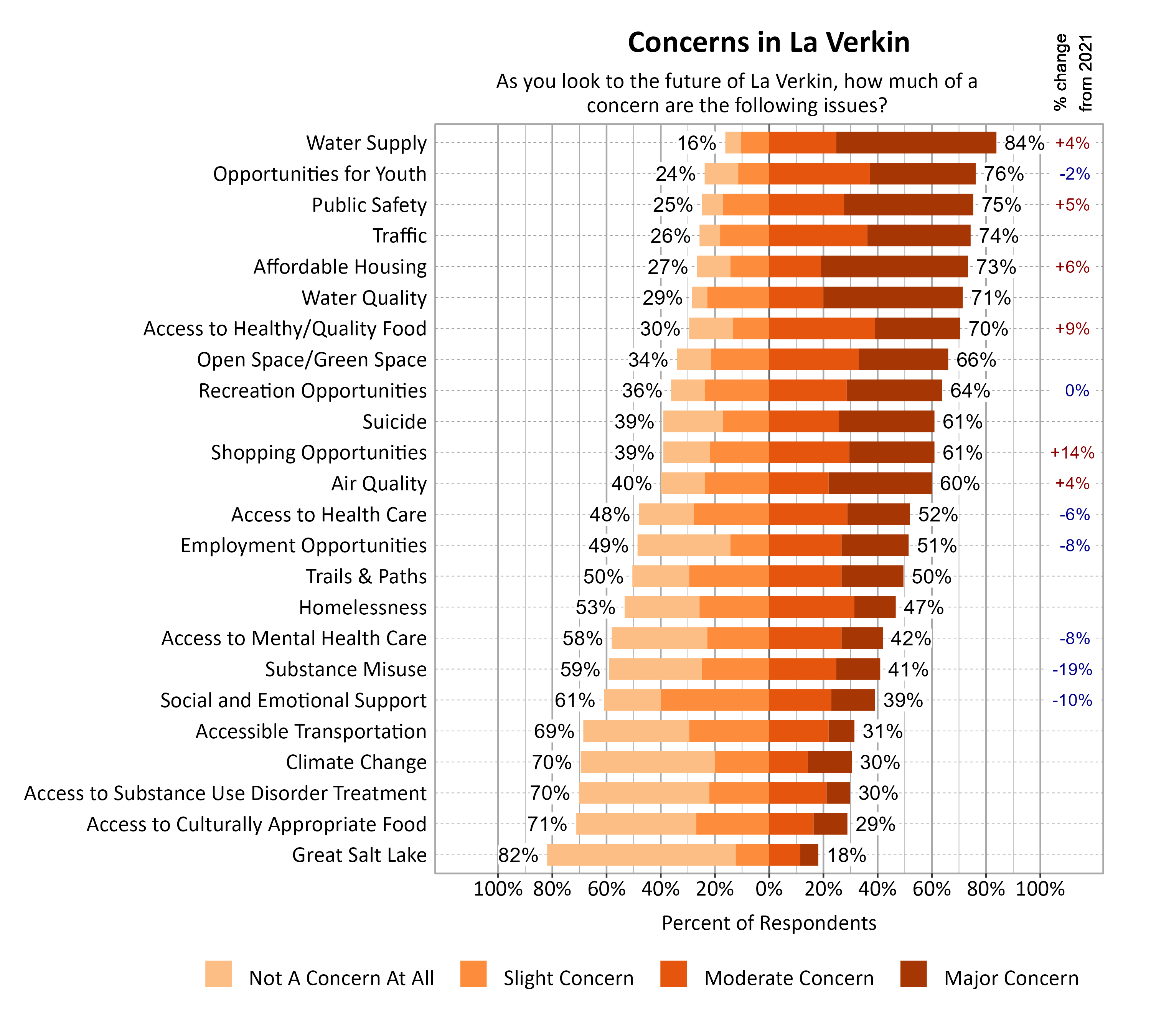 Likert Graph. Title: Concerns in La Verkin. Subtitle: As you look to the future of La Verkin, how much of a concern are the following issues? Data — Category: Water Supply - 16% of respondents indicated not a concern at all or slight concern while 84% of respondents indicated a moderate or major concern; Category: Opportunities for Youth - 24% of respondents indicated not a concern at all or slight concern while 76% of respondents indicated a moderate or major concern; Category: Public Safety - 25% of respondents indicated not a concern at all or slight concern while 75% of respondents indicated a moderate or major concern; Category: Traffic - 26% of respondents indicated not a concern at all or slight concern while 74% of respondents indicated a moderate or major concern; Category: Affordable Housing - 27% of respondents indicated not a concern at all or slight concern while 73% of respondents indicated a moderate or major concern; Category: Water Quality - 29% of respondents indicated not a concern at all or slight concern while 71% of respondents indicated a moderate or major concern; Category: Access to Healthy/Quality Food - 30% of respondents indicated not a concern at all or slight concern while 70% of respondents indicated a moderate or major concern; Category: Open Space/Green Space - 34% of respondents indicated not a concern at all or slight concern while 66% of respondents indicated a moderate or major concern; Category: Recreation Opportunities - 36% of respondents indicated not a concern at all or slight concern while 64% of respondents indicated a moderate or major concern; Category: Shopping Opportunities - 39% of respondents indicated not a concern at all or slight concern while 61% of respondents indicated a moderate or major concern; Category: Suicide - 39% of respondents indicated not a concern at all or slight concern while 61% of respondents indicated a moderate or major concern; Category: Air Quality - 40% of respondents indicated not a concern at all or slight concern while 60% of respondents indicated a moderate or major concern; Category: Access to Health Care - 48% of respondents indicated not a concern at all or slight concern while 52% of respondents indicated a moderate or major concern; Category: Employment Opportunities - 49% of respondents indicated not a concern at all or slight concern while 51% of respondents indicated a moderate or major concern; Category: Trails & Paths - 50% of respondents indicated not a concern at all or slight concern while 50% of respondents indicated a moderate or major concern; Category: Homelessness - 53% of respondents indicated not a concern at all or slight concern while 47% of respondents indicated a moderate or major concern; Category: Access to Mental Health Care - 58% of respondents indicated not a concern at all or slight concern while 42% of respondents indicated a moderate or major concern; Category: Substance Misuse - 59% of respondents indicated not a concern at all or slight concern while 41% of respondents indicated a moderate or major concern; Category: Social and Emotional Support - 61% of respondents indicated not a concern at all or slight concern while 39% of respondents indicated a moderate or major concern; Category: Accessible Transportation - 69% of respondents indicated not a concern at all or slight concern while 31% of respondents indicated a moderate or major concern; Category: Access to Substance Use Disorder Treatment - 70% of respondents indicated not a concern at all or slight concern while 30% of respondents indicated a moderate or major concern; Category: Climate Change - 70% of respondents indicated not a concern at all or slight concern while 30% of respondents indicated a moderate or major concern; Category: Access to Culturally Appropriate Food - 71% of respondents indicated not a concern at all or slight concern while 29% of respondents indicated a moderate or major concern; Category: Great Salt Lake - 82% of respondents indicated not a concern at all or slight concern while 18% of respondents indicated a moderate or major concern