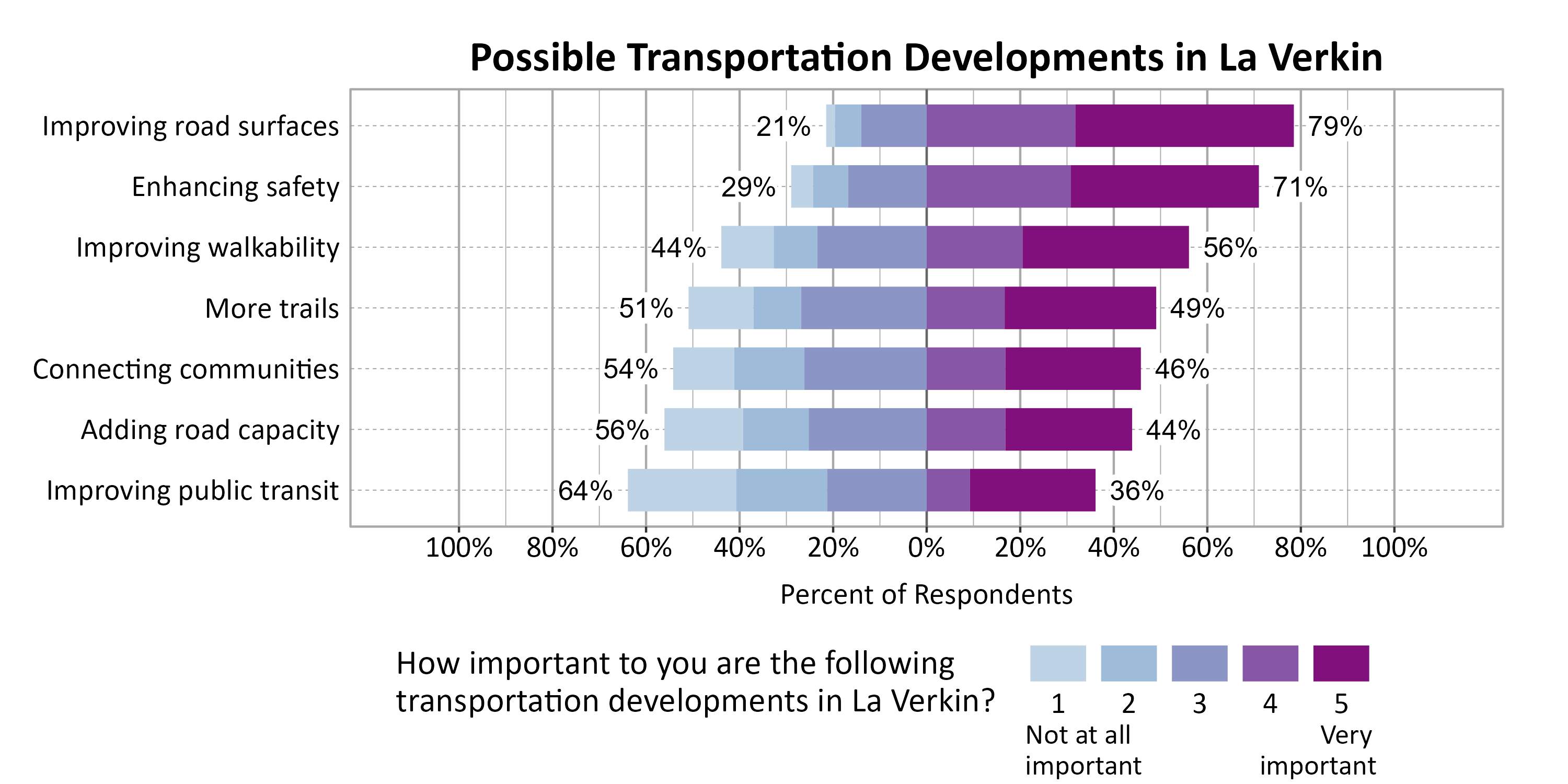 Likert Graph. Title: Possible Transportation Developments in La Verkin. Subtitle: On a scale of 1 - Not at all important to 5 - Very important, please rate the importance of the following developments to you. Data — Category: Improving road surfaces - 21% of respondents indicated it 1, 2, or 3, while 79% of respondents rated it a 4 or 5.; Category: Enhancing safety - 29% of respondents indicated it 1, 2, or 3, while 71% of respondents rated it a 4 or 5.; Category: Improving walkability - 44% of respondents indicated it 1, 2, or 3, while 56% of respondents rated it a 4 or 5.; Category: More trails - 51% of respondents indicated it 1, 2, or 3, while 49% of respondents rated it a 4 or 5.; Category: Connecting communities - 54% of respondents indicated it 1, 2, or 3, while 46% of respondents rated it a 4 or 5.; Category: Adding road capacity - 56% of respondents indicated it 1, 2, or 3, while 44% of respondents rated it a 4 or 5.; Category: Improving public transit - 64% of respondents indicated it 1, 2, or 3, while 36% of respondents rated it a 4 or 5.