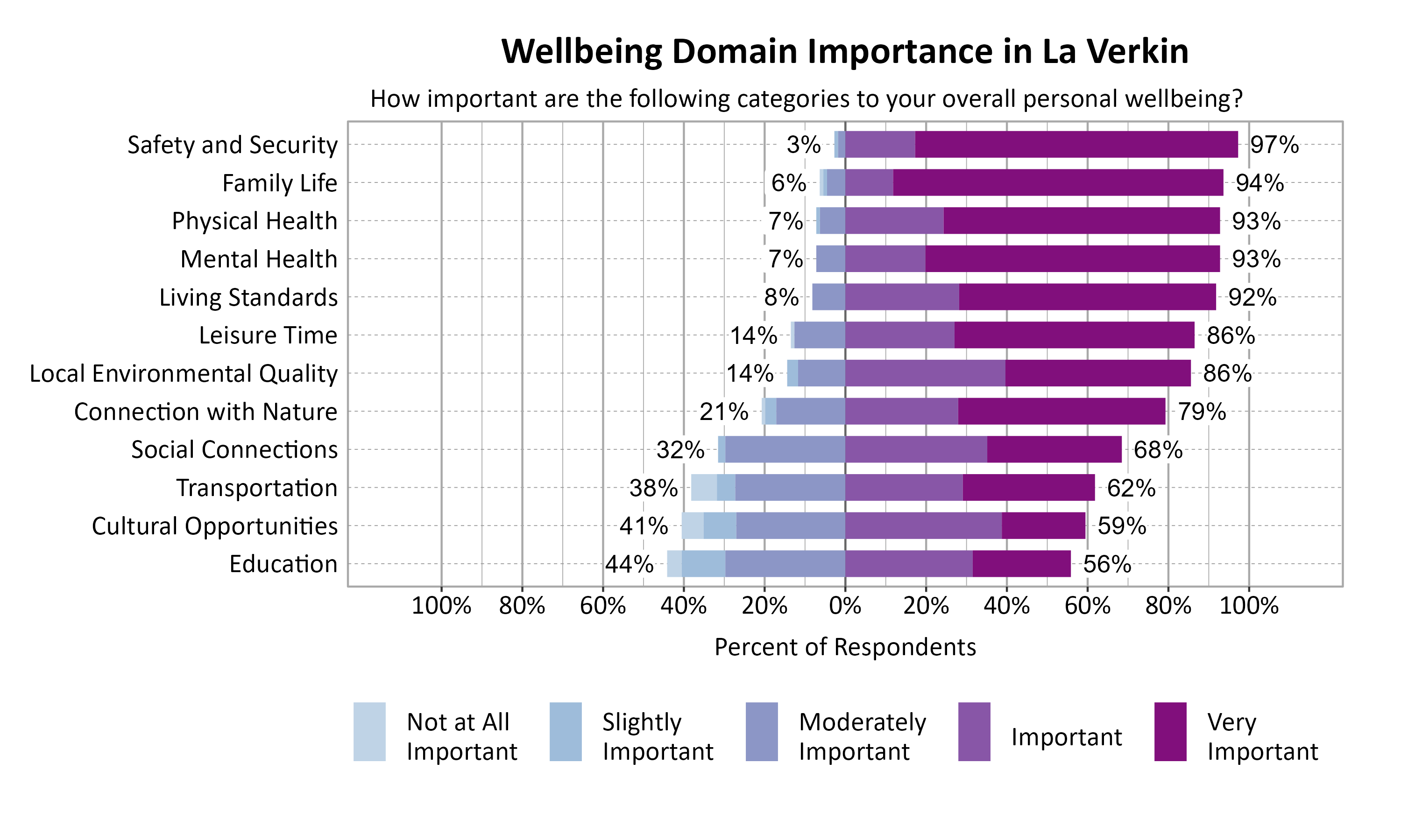 Likert Graph. Title: Wellbeing Domain Importance in La Verkin. Subtitle: How important are the following categories to your overall personal wellbeing? Data — Category: Safety and Security - 3% of respondents rated as not at all important, slightly important, or moderately important while 97% rated as important or very important; Category: Family Life - 6% of respondents rated as not at all important, slightly important, or moderately important while 94% rated as important or very important; Category: Mental Health - 7% of respondents rated as not at all important, slightly important, or moderately important while 93% rated as important or very important; Category: Physical Health - 7% of respondents rated as not at all important, slightly important, or moderately important while 93% rated as important or very important; Category: Living Standards - 8% of respondents rated as not at all important, slightly important, or moderately important while 92% rated as important or very important; Category: Leisure Time -14% of respondents rated as not at all important, slightly important, or moderately important while 86% rated as important or very important; Category: Local Environmental Quality -14% of respondents rated as not at all important, slightly important, or moderately important while 86% rated as important or very important; Category: Connection with Nature -21% of respondents rated as not at all important, slightly important, or moderately important while 79% rated as important or very important; Category: Social Connections -32% of respondents rated as not at all important, slightly important, or moderately important while 68% rated as important or very important; Category: Transportation -38% of respondents rated as not at all important, slightly important, or moderately important while 62% rated as important or very important; Category: Cultural Opportunities -41% of respondents rated as not at all important, slightly important, or moderately important while 59% rated as important or very important; Category: Education -44% of respondents rated as not at all important, slightly important, or moderately important while 56% rated as important or very important