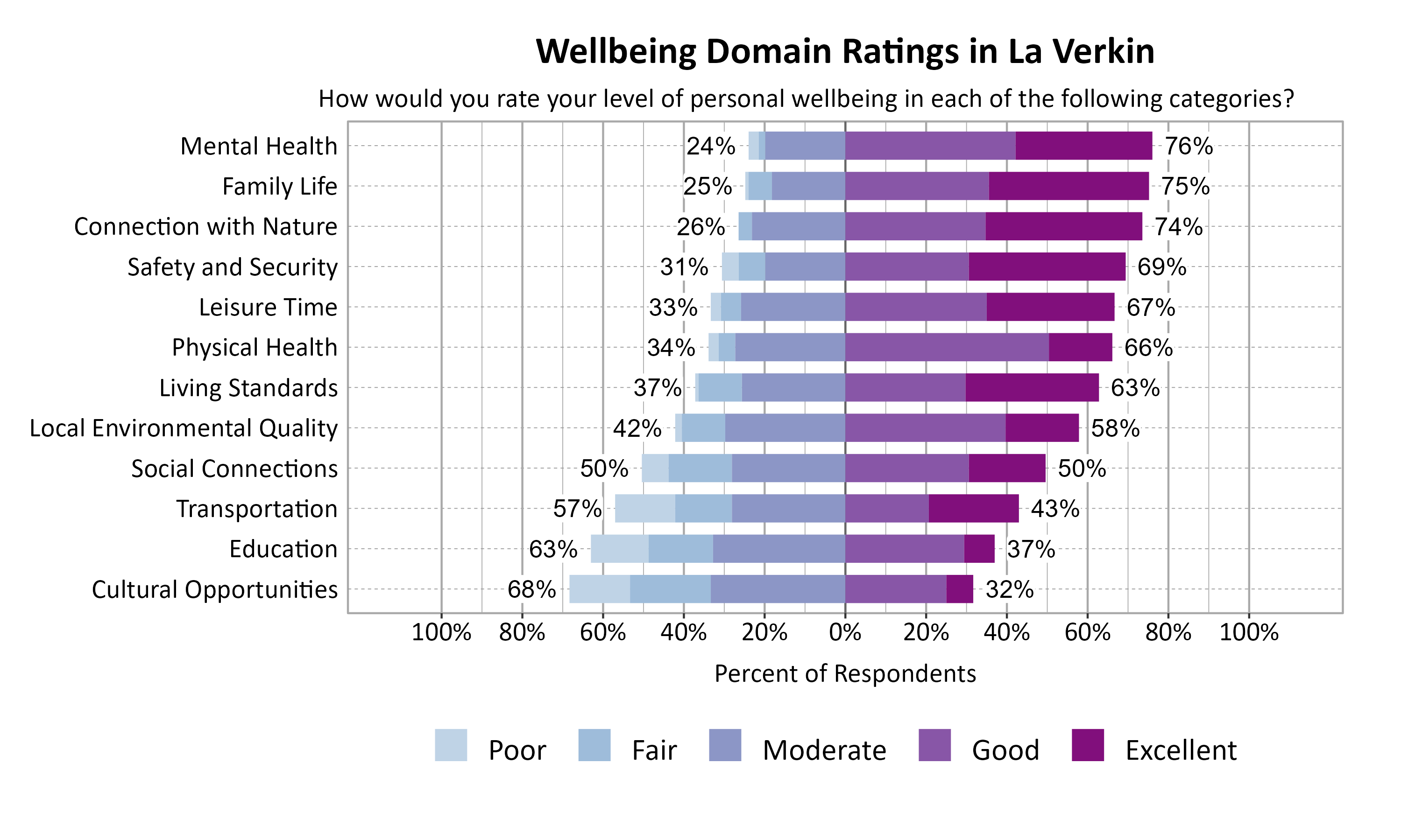 Likert Graph. Title: Wellbeing Domain Ratings in La Verkin. Subtitle: How would you rate your level of personal wellbeing in each of the following categories? Data — Category: Mental Health - 24% of respondents rated as poor, fair, or moderate while  76% rated as good or excellent; Category: Family Life - 25% of respondents rated as poor, fair, or moderate while  75% rated as good or excellent; Category: Connection with Nature - 26% of respondents rated as poor, fair, or moderate while  74% rated as good or excellent; Category: Safety and Security - 31% of respondents rated as poor, fair, or moderate while  69% rated as good or excellent; Category: Leisure Time - 33% of respondents rated as poor, fair, or moderate while  67% rated as good or excellent; Category: Physical Health - 34% of respondents rated as poor, fair, or moderate while  66% rated as good or excellent; Category: Living Standards - 37% of respondents rated as poor, fair, or moderate while  63% rated as good or excellent; Category: Local Environmental Quality - 42% of respondents rated as poor, fair, or moderate while  58% rated as good or excellent; Category: Social Connections - 50% of respondents rated as poor, fair, or moderate while  50% rated as good or excellent; Category: Transportation - 57% of respondents rated as poor, fair, or moderate while  43% rated as good or excellent; Category: Education - 63% of respondents rated as poor, fair, or moderate while  37% rated as good or excellent; Category: Cultural Opportunities - 68% of respondents rated as poor, fair, or moderate while  32% rated as good or excellent