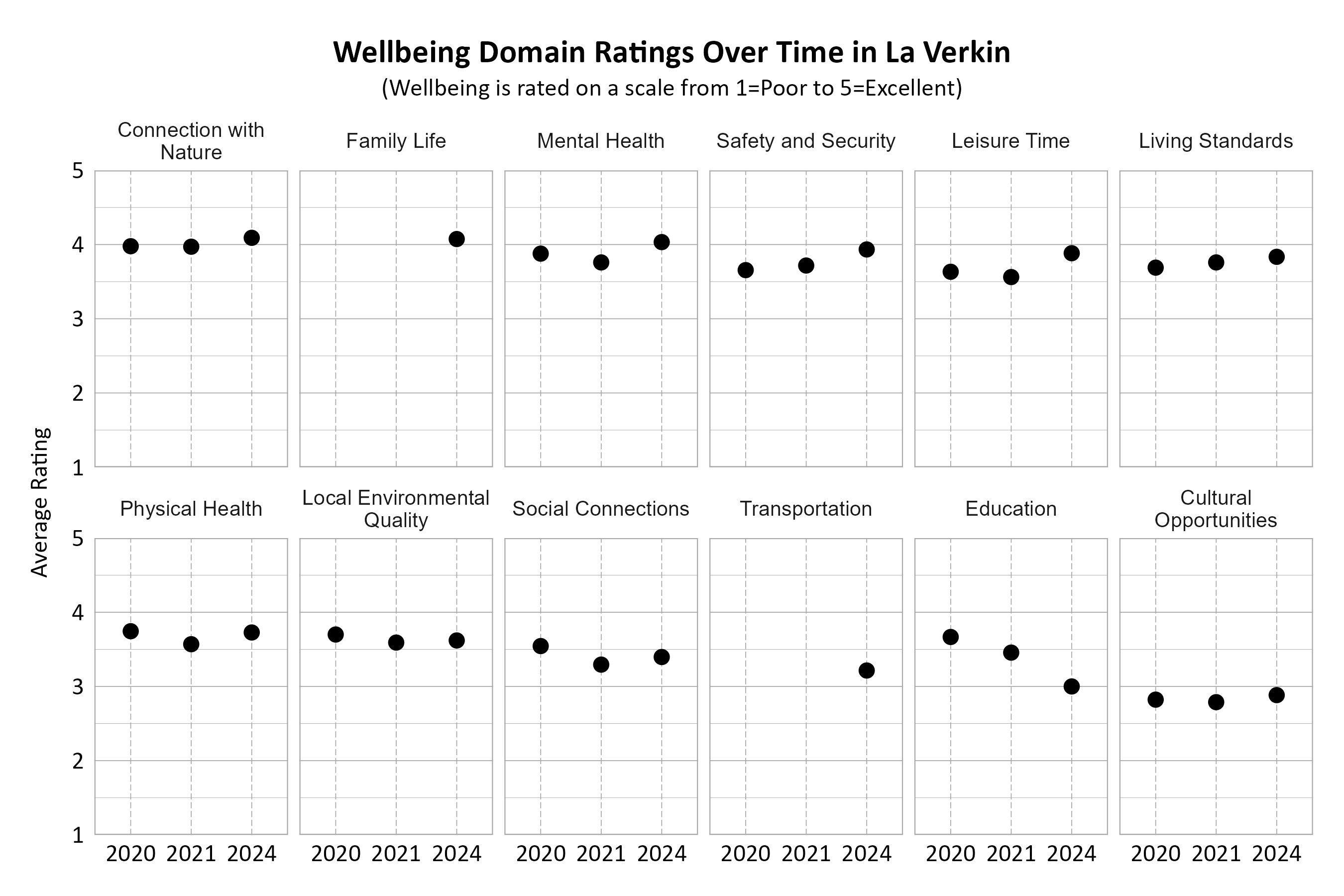 Dot Plot. Title: Wellbeing Domain Ratings Over Time in La Verkin. Subtitle: (Wellbeing is rated on a scale from 1=Very Poor to 5=Excellent) Data — Connection with Nature 2020: 3.98; Connection with Nature 2021: 3.97; Connection with Nature 2024: 4.09; Cultural Opportunities 2020: 2.82; Cultural Opportunities 2021: 2.79; Cultural Opportunities 2024: 2.88; Education 2020: 3.67; Education 2021: 3.46; Education 2024: 3.00; Family Life 2024: 4.07; Leisure Time 2020: 3.63; Leisure Time 2021: 3.56; Leisure Time 2024: 3.88; Living Standards 2020: 3.69; Living Standards 2021: 3.76; Living Standards 2024: 3.83; Local Environmental Quality 2020: 3.70; Local Environmental Quality 2021: 3.59; Local Environmental Quality 2024: 3.62; Mental Health 2020: 3.88; Mental Health 2021: 3.76; Mental Health 2024: 4.03; Physical Health 2020: 3.74; Physical Health 2021: 3.57; Physical Health 2024: 3.73; Safety and Security 2020: 3.66; Safety and Security 2021: 3.72; Safety and Security 2024: 3.93; Social Connections 2020: 3.54; Social Connections 2021: 3.29; Social Connections 2024: 3.40; Transportation 2024: 3.21