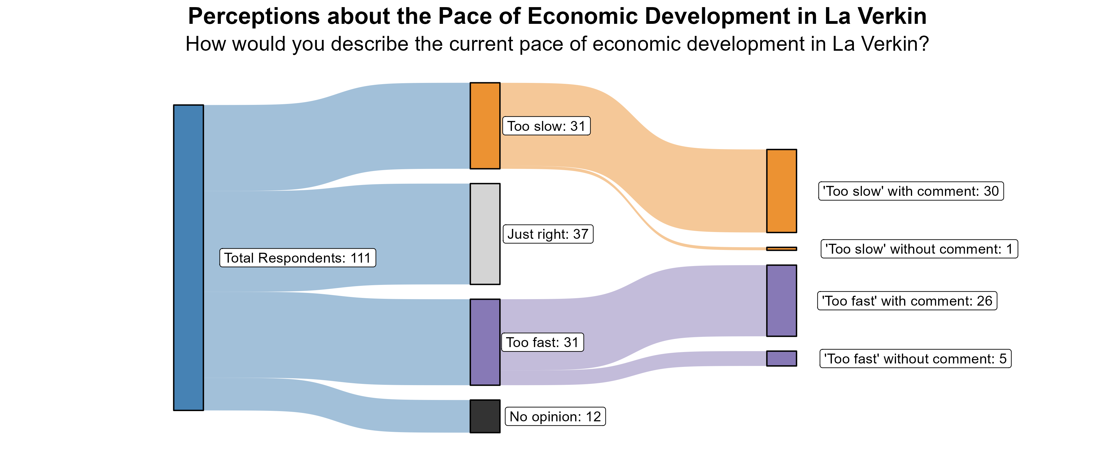 Sankey Graph. Title: Perceptions about the Pace of Economic Development in La Verkin. Subtitle: How would you describe the current pace of economic development in La Verkin? (In Number of Respondents). Data — Total Respondents: 111; No opinion: 12; Too fast: 31; Just right: 37; Too slow: 31; 'Too fast' without comment: 5; 'Too fast' with comment: 26; 'Too slow' without comment: 1; 'Too slow' with comment: 30