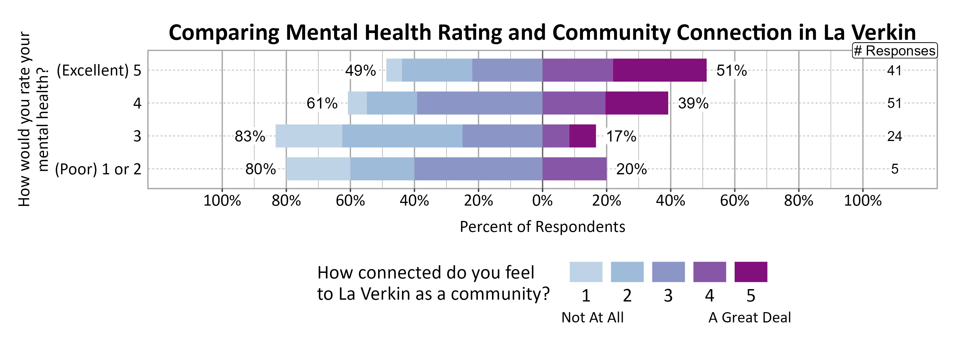 Likert Graph. Title: Comparing Mental Health Rating and Community Connection in La Verkin. Data — Of the 5 respondents that rate their mental health rating as a (Poor) 1 or 2, 80% indicate a community connection score of 1, 2, or 3 while 20% indicate a community connection score of 4 or 5; Of the 24 respondents that rate their mental health rating as a 3, 83% indicate a community connection score of 1, 2, or 3 while 17% indicate a community connection score of 4 or 5; Of the 51 respondents that rate their mental health rating as a 4, 61% indicate a community connection score of 1, 2, or 3 while 39% indicate a community connection score of 4 or 5; Of the 41 respondents that rate their mental health rating as a (Excellent) 5, 49% indicate a community connection score of 1, 2, or 3 while 51% indicate a community connection score of 4 or 5