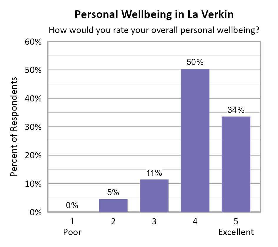 Bar Chart. Title: Personal Wellbeing in La Verkin. Subtitle: How would you rate your overall personal wellbeing? Data — 1 Poor: 0% of respondents; 2: 5% of respondents; 3: 11% of respondents; 4: 50% of respondents; 5 Excellent: 34% of respondents
