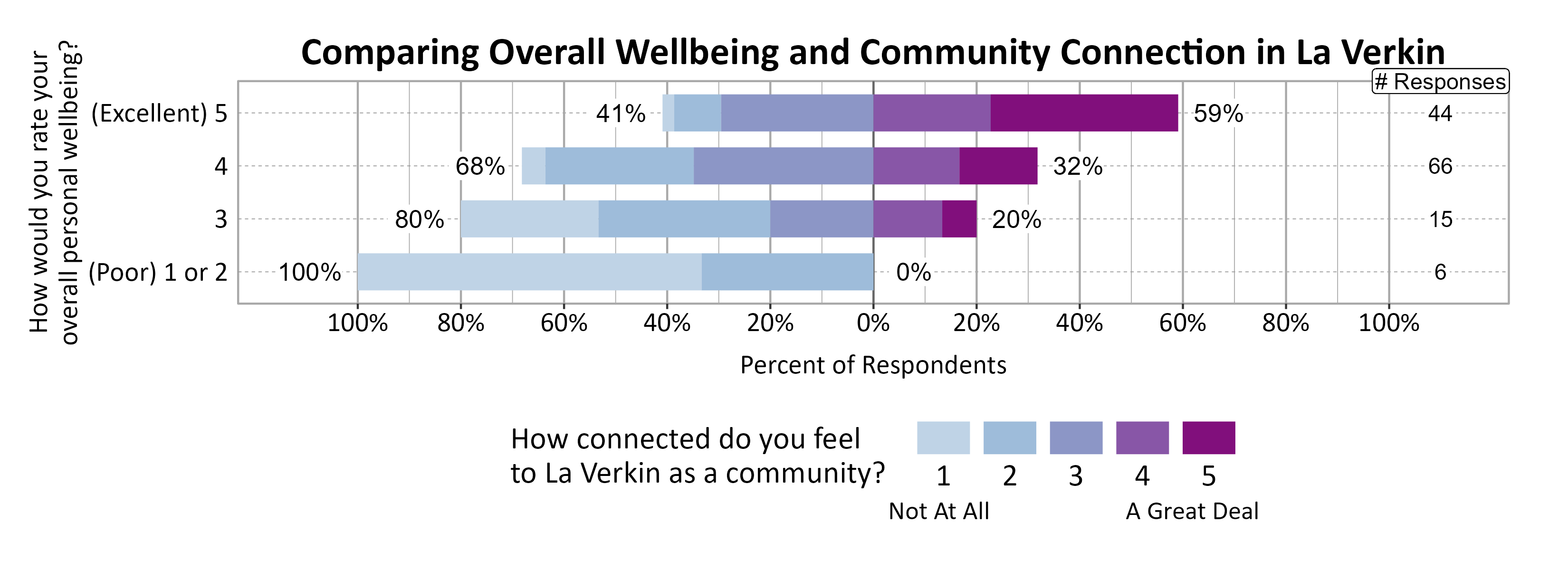 Likert Graph. Title: Comparing Overall Wellbeing and Community Connection in La Verkin. Data — Of the 6 respondents that rate their overall personal wellbeing as a (Poor) 1 or 2, 100% indicate a community connection score of 1, 2, or 3 while  0% indicate a community connection score of 4 or 5; Of the 15 respondents that rate their overall personal wellbeing as a 3,  80% indicate a community connection score of 1, 2, or 3 while 20% indicate a community connection score of 4 or 5; Of the 66 respondents that rate their overall personal wellbeing as a 4,  68% indicate a community connection score of 1, 2, or 3 while 32% indicate a community connection score of 4 or 5; Of the 44 respondents that rate their overall personal wellbeing as a (Excellent) 5,  41% indicate a community connection score of 1, 2, or 3 while 59% indicate a community connection score of 4 or 5