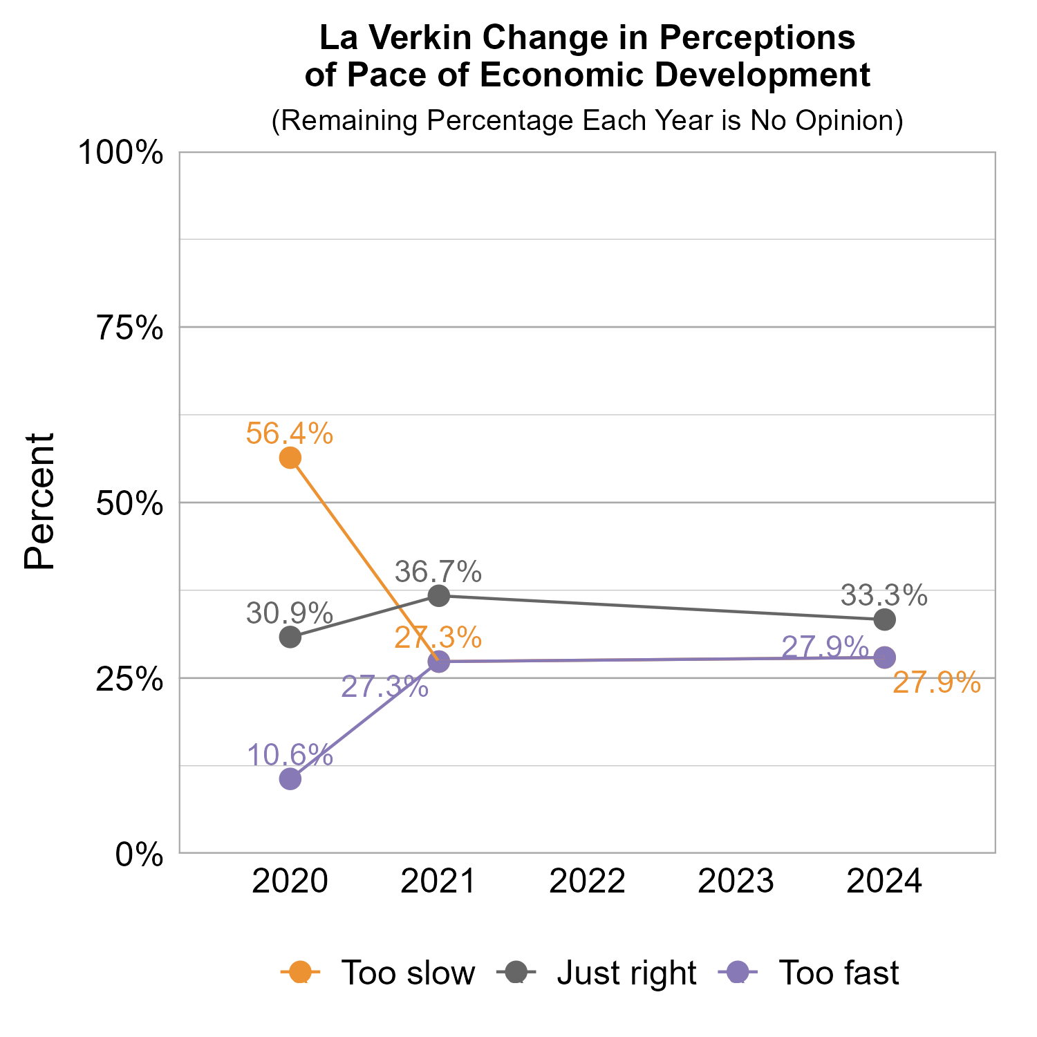 Line Graph. Title: La Verkin Change in Perceptions of Pace of Economic Development. Subtitle: (Remaining Percentage Each Year is No Opinion) Data — 2020: 56.4% rated too slow, 30.9% rated just right, 10.6% rated too fast; 2021: 27.3% rated too slow, 36.7% rated just right, 27.3% rated too fast; 2024: 27.9% rated too slow, 33.3% rated just right, 27.9% rated too fast