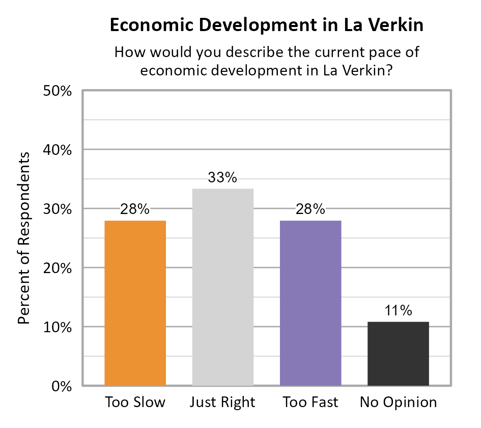Bar Chart. Title: Economic Development in La Verkin. Subtitle: How would you describe the current pace of economic development in La Verkin? Data — Too Slow: 28% of respondents; Just Right: 33% of respondents; Too Fast: 28% of respondents; No Opinion: 11% of respondents