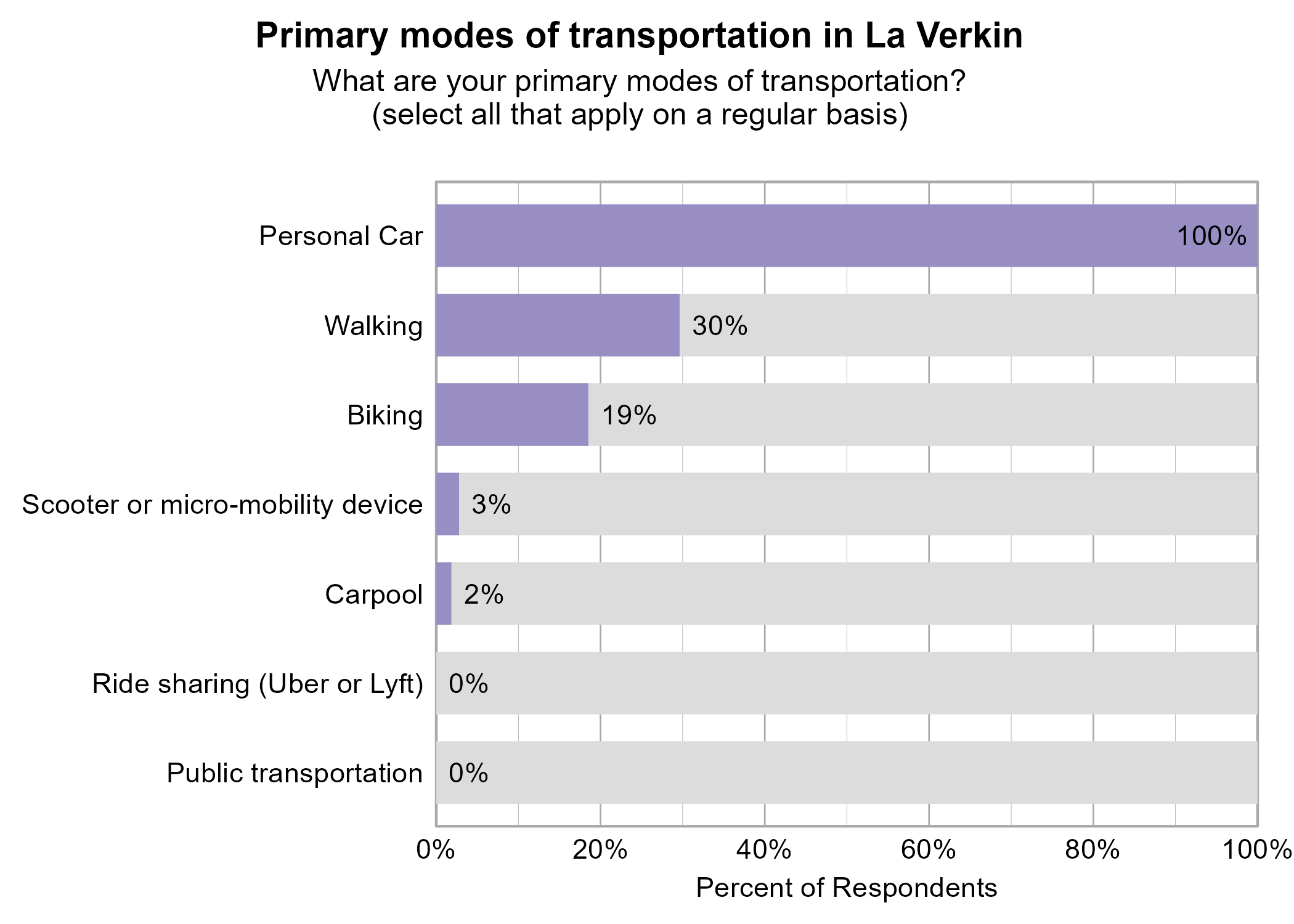 Bar Graph. Title: Primary modes of transportation in La Verkin. Subtitle: What are your primary modes of transportation? (select all that apply on a regular basis) Data — 100% of respondents indicated yes to Personal Car; 30% of respondents indicated yes to Walking; 19% of respondents indicated yes to Biking; 3% of respondents indicated yes to Scooter or micro-mobility device; 2% of respondents indicated yes to Carpool; 0% of respondents indicated yes to Public transportation; 0% of respondents indicated yes to Ride sharing (Uber or Lyft)