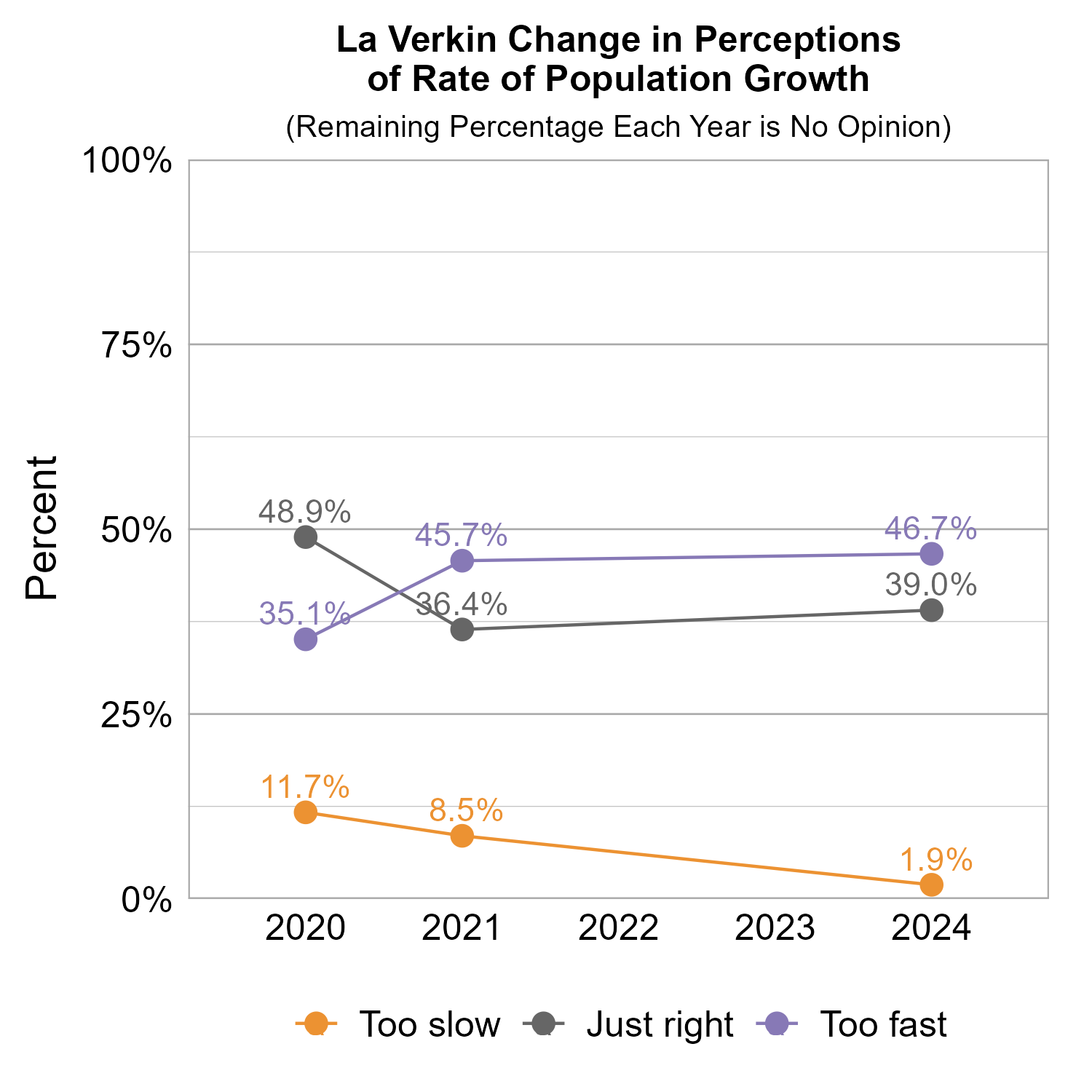 Line Graph. Title: La Verkin Change in Perceptions of Rate of Population Growth. Subtitle: (Remaining Percentage Each Year is No Opinion) Data — 2020: 11.7% rated too slow, 48.9% rated just right, 35.1% rated too fast; 2021:  8.5% rated too slow, 36.4% rated just right, 45.7% rated too fast; 2024:  1.9% rated too slow, 39.0% rated just right, 46.7% rated too fast