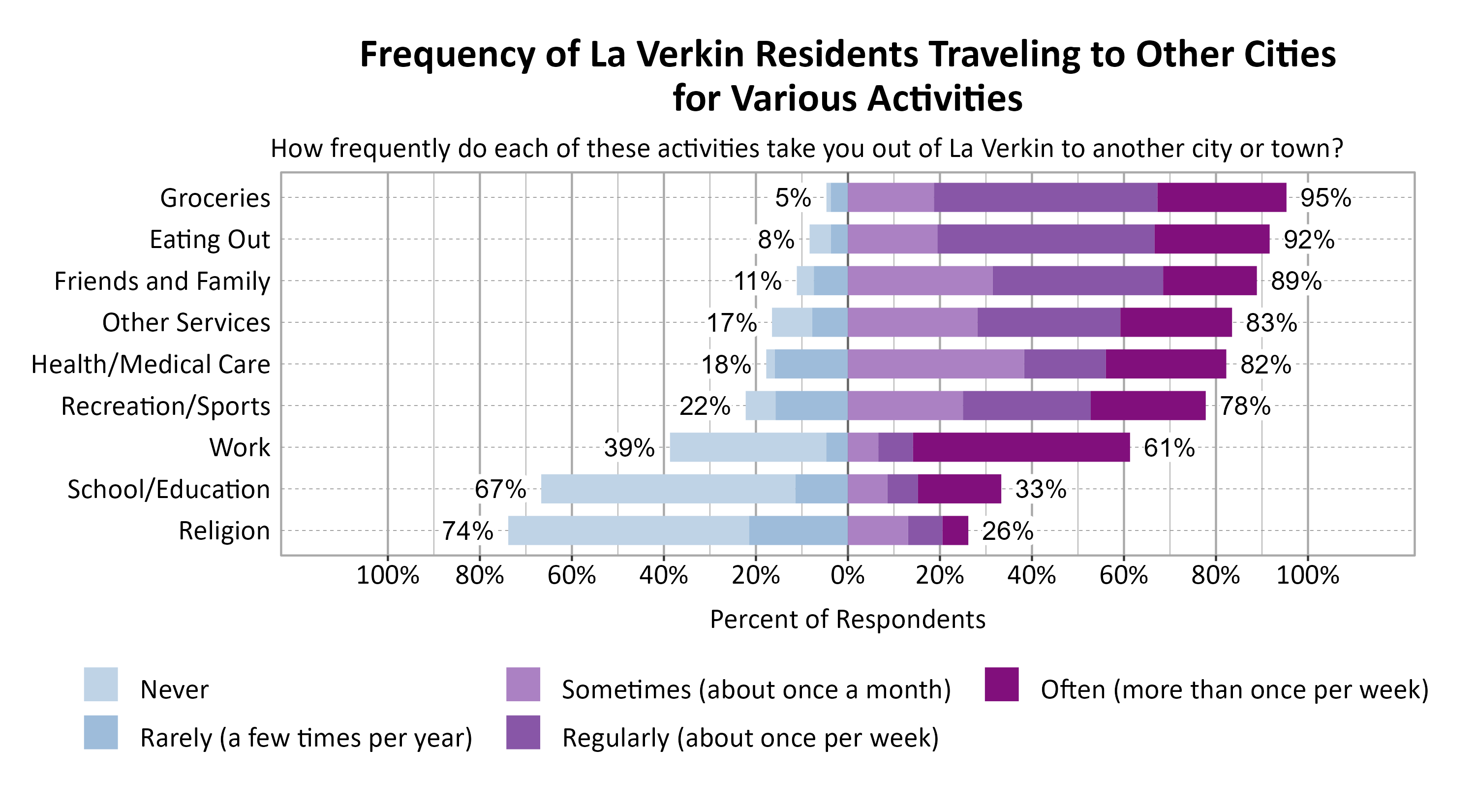 Likert Graph. Title: Frequency of La Verkin Residents Traveling to Other Cities for Various Activities. Subtitle: How frequently do each of these activities take you out of La Verkin to another city or town? Data — Category: Groceries -  5% of respondents indicated it was never or rarely and 95% of respondents indicated it was sometimes, regularly, often; Category: Eating Out -  8% of respondents indicated it was never or rarely and 92% of respondents indicated it was sometimes, regularly, often; Category: Friends and Family - 11% of respondents indicated it was never or rarely and 89% of respondents indicated it was sometimes, regularly, often; Category: Other Services - 17% of respondents indicated it was never or rarely and 83% of respondents indicated it was sometimes, regularly, often; Category: Health/Medical Care - 18% of respondents indicated it was never or rarely and 82% of respondents indicated it was sometimes, regularly, often; Category: Recreation/Sports - 22% of respondents indicated it was never or rarely and 78% of respondents indicated it was sometimes, regularly, often; Category: Work - 39% of respondents indicated it was never or rarely and 61% of respondents indicated it was sometimes, regularly, often; Category: School/Education - 67% of respondents indicated it was never or rarely and 33% of respondents indicated it was sometimes, regularly, often; Category: Religion - 74% of respondents indicated it was never or rarely and 26% of respondents indicated it was sometimes, regularly, often