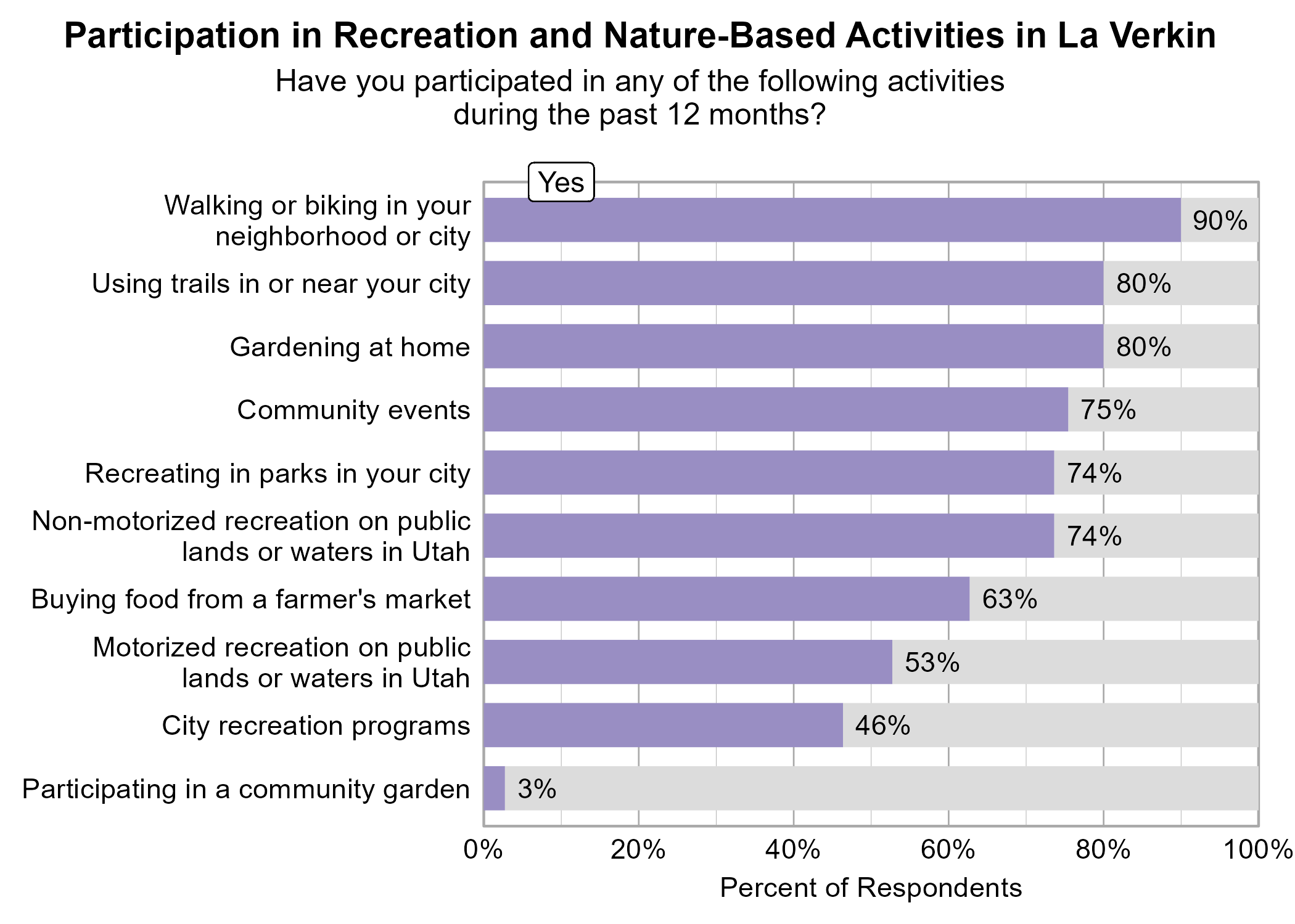 Bar Graph. Title: Participation in Recreation and Nature-Based Activities in La Verkin. Subtitle: Have you participated in any of the following activities during the past 12 months? Data — 90% of respondents indicated yes to Walking or biking in your neighborhood or city; 80% of respondents indicated yes to Gardening at home; 80% of respondents indicated yes to Using trails in or near your city; 75% of respondents indicated yes to Community events; 74% of respondents indicated yes to Non-motorized recreation on public lands or waters in Utah; 74% of respondents indicated yes to Recreating in parks in your city; 63% of respondents indicated yes to Buying food from a farmer's market; 53% of respondents indicated yes to Motorized recreation on public lands or waters in Utah; 46% of respondents indicated yes to City recreation programs; 3% of respondents indicated yes to Participating in a community garden