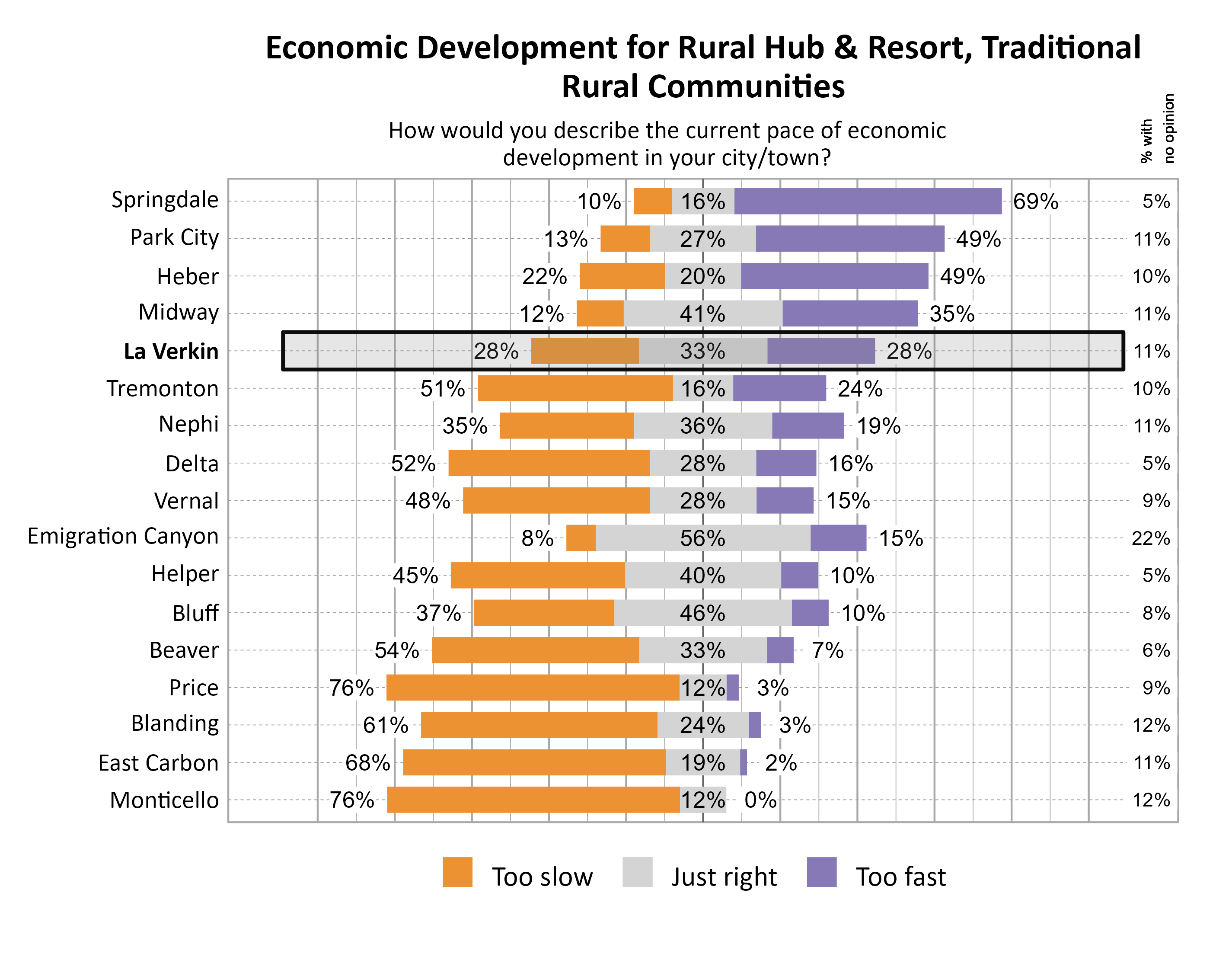 Likert Graph. Title: Economic Development for Rural Hub & Resort, Traditional Rural Communities. Subtitle: How would you describe the current pace of economic development in your city/town? Data — City: Springdale 10% of respondents indicated that it was too slow, 16% indicated that it was just right, 69% indicated that it was too fast, and  5% had no opinion; City: Park City 13% of respondents indicated that it was too slow, 27% indicated that it was just right, 49% indicated that it was too fast, and 11% had no opinion; City: Heber 22% of respondents indicated that it was too slow, 20% indicated that it was just right, 49% indicated that it was too fast, and 10% had no opinion; City: Midway 12% of respondents indicated that it was too slow, 41% indicated that it was just right, 35% indicated that it was too fast, and 11% had no opinion; City: La Verkin 28% of respondents indicated that it was too slow, 33% indicated that it was just right, 28% indicated that it was too fast, and 11% had no opinion; City: Tremonton 51% of respondents indicated that it was too slow, 16% indicated that it was just right, 24% indicated that it was too fast, and 10% had no opinion; City: Nephi 35% of respondents indicated that it was too slow, 36% indicated that it was just right, 19% indicated that it was too fast, and 11% had no opinion; City: Delta 52% of respondents indicated that it was too slow, 28% indicated that it was just right, 16% indicated that it was too fast, and  5% had no opinion; City: Vernal 48% of respondents indicated that it was too slow, 28% indicated that it was just right, 15% indicated that it was too fast, and  9% had no opinion; City: Emigration Canyon  8% of respondents indicated that it was too slow, 56% indicated that it was just right, 15% indicated that it was too fast, and 22% had no opinion; City: Helper 45% of respondents indicated that it was too slow, 40% indicated that it was just right, 10% indicated that it was too fast, and  5% had no opinion; City: Bluff 37% of respondents indicated that it was too slow, 46% indicated that it was just right, 10% indicated that it was too fast, and  8% had no opinion; City: Beaver 54% of respondents indicated that it was too slow, 33% indicated that it was just right,  7% indicated that it was too fast, and  6% had no opinion; City: Price 76% of respondents indicated that it was too slow, 12% indicated that it was just right,  3% indicated that it was too fast, and  9% had no opinion; City: Blanding 61% of respondents indicated that it was too slow, 24% indicated that it was just right,  3% indicated that it was too fast, and 12% had no opinion; City: East Carbon 68% of respondents indicated that it was too slow, 19% indicated that it was just right,  2% indicated that it was too fast, and 11% had no opinion; City: Monticello 76% of respondents indicated that it was too slow, 12% indicated that it was just right,  0% indicated that it was too fast, and 12% had no opinion