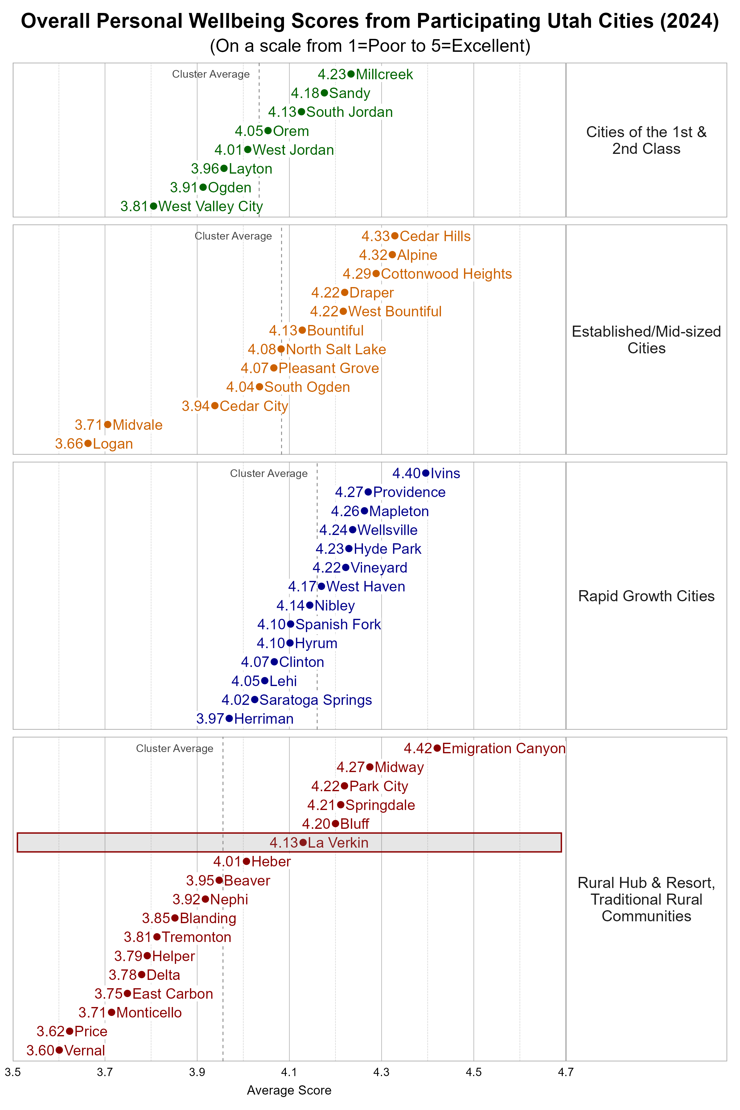 Dot Plot. Title: Overall Personal Wellbeing Scores from Participating Utah Cities (2024). Subtitle: (On a scale from 1=Poor to 5=Excellent). Data — Group: Cities of the 1st & 2nd Class — West Valley City Average Score 3.81; Ogden Average Score 3.91; Layton Average Score 3.96; West Jordan Average Score 4.01; Orem Average Score 4.05; South Jordan Average Score 4.13; Sandy Average Score 4.18; Millcreek Average Score 4.23; Group: Established/Mid-sized Cities — Logan Average Score 3.66; Midvale Average Score 3.71; Cedar City Average Score 3.94; South Ogden Average Score 4.04; Pleasant Grove Average Score 4.07; North Salt Lake Average Score 4.08; Bountiful Average Score 4.13; Draper Average Score 4.22; West Bountiful Average Score 4.22; Cottonwood Heights Average Score 4.29; Alpine Average Score 4.32; Cedar Hills Average Score 4.33; Group: Rapid Growth Cities — Herriman Average Score 3.97; Saratoga Springs Average Score 4.02; Lehi Average Score 4.05; Clinton Average Score 4.07; Hyrum Average Score 4.10; Spanish Fork Average Score 4.10; Nibley Average Score 4.14; West Haven Average Score 4.17; Vineyard Average Score 4.22; Hyde Park Average Score 4.23; Wellsville Average Score 4.24; Mapleton Average Score 4.26; Providence Average Score 4.27; Ivins Average Score 4.40; Group: Rural Hub & Resort, Traditional Rural Communities — Vernal Average Score 3.60; Price Average Score 3.62; Monticello Average Score 3.71; East Carbon Average Score 3.75; Delta Average Score 3.78; Helper Average Score 3.79; Tremonton Average Score 3.81; Blanding Average Score 3.85; Nephi Average Score 3.92; Beaver Average Score 3.95; Heber Average Score 4.01; La Verkin Average Score 4.13; Bluff Average Score 4.20; Springdale Average Score 4.21; Park City Average Score 4.22; Midway Average Score 4.27; Emigration Canyon Average Score 4.42