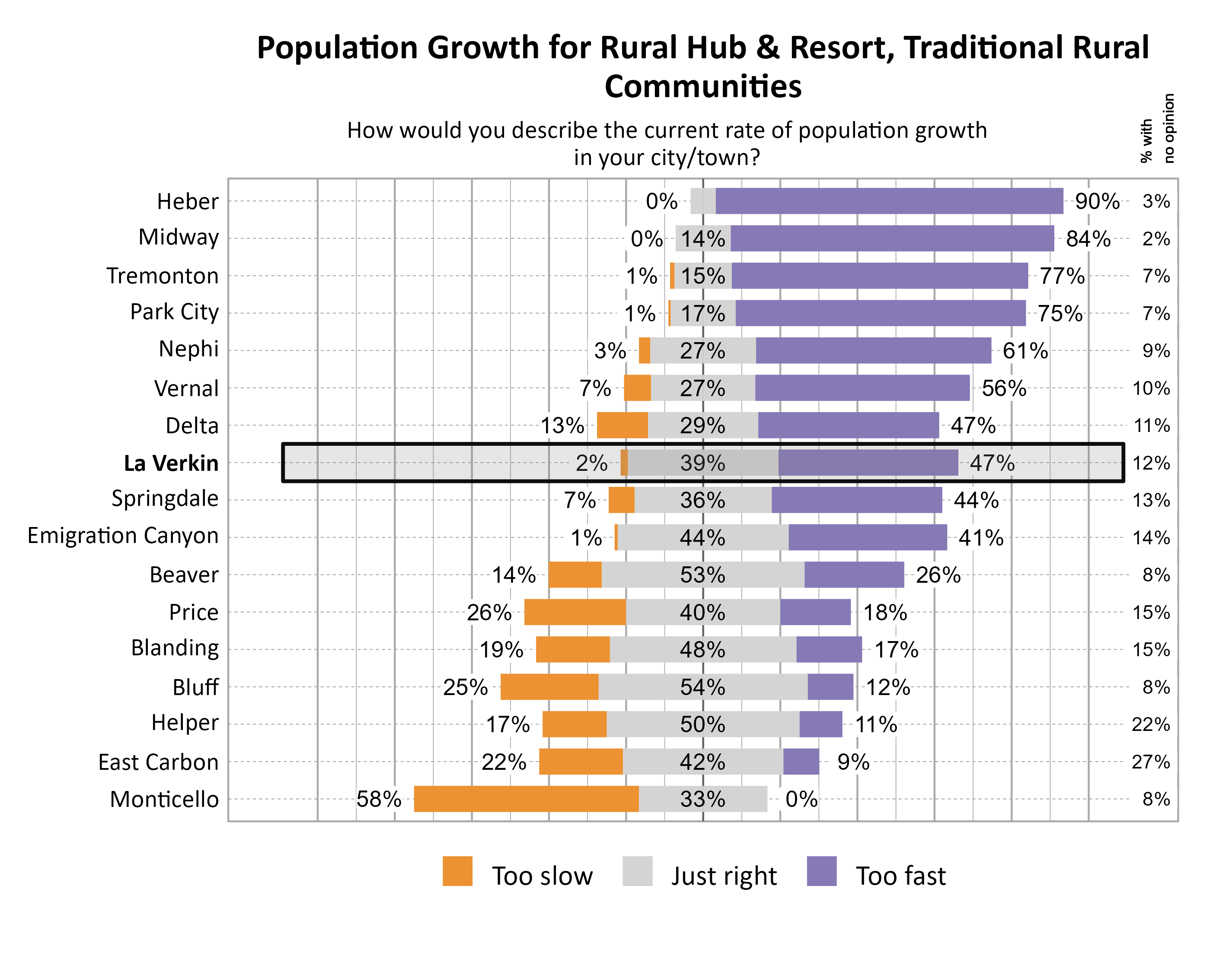 Likert Graph. Title: Population Growth for Rural Hub & Resort, Traditional Rural Communities. Subtitle: How would you describe the current rate of population growth in your city/town? Data — City: Heber  0% of respondents indicated that it was too slow,  7% indicated that it was just right, 90% indicated that it was too fast, and  3% had no opinion; City: Midway  0% of respondents indicated that it was too slow, 14% indicated that it was just right, 84% indicated that it was too fast, and  2% had no opinion; City: Tremonton  1% of respondents indicated that it was too slow, 15% indicated that it was just right, 77% indicated that it was too fast, and  7% had no opinion; City: Park City  1% of respondents indicated that it was too slow, 17% indicated that it was just right, 75% indicated that it was too fast, and  7% had no opinion; City: Nephi  3% of respondents indicated that it was too slow, 27% indicated that it was just right, 61% indicated that it was too fast, and  9% had no opinion; City: Vernal  7% of respondents indicated that it was too slow, 27% indicated that it was just right, 56% indicated that it was too fast, and 10% had no opinion; City: Delta 13% of respondents indicated that it was too slow, 29% indicated that it was just right, 47% indicated that it was too fast, and 11% had no opinion; City: La Verkin  2% of respondents indicated that it was too slow, 39% indicated that it was just right, 47% indicated that it was too fast, and 12% had no opinion; City: Springdale  7% of respondents indicated that it was too slow, 36% indicated that it was just right, 44% indicated that it was too fast, and 13% had no opinion; City: Emigration Canyon  1% of respondents indicated that it was too slow, 44% indicated that it was just right, 41% indicated that it was too fast, and 14% had no opinion; City: Beaver 14% of respondents indicated that it was too slow, 53% indicated that it was just right, 26% indicated that it was too fast, and  8% had no opinion; City: Price 26% of respondents indicated that it was too slow, 40% indicated that it was just right, 18% indicated that it was too fast, and 15% had no opinion; City: Blanding 19% of respondents indicated that it was too slow, 48% indicated that it was just right, 17% indicated that it was too fast, and 15% had no opinion; City: Bluff 25% of respondents indicated that it was too slow, 54% indicated that it was just right, 12% indicated that it was too fast, and  8% had no opinion; City: Helper 17% of respondents indicated that it was too slow, 50% indicated that it was just right, 11% indicated that it was too fast, and 22% had no opinion; City: East Carbon 22% of respondents indicated that it was too slow, 42% indicated that it was just right,  9% indicated that it was too fast, and 27% had no opinion; City: Monticello 58% of respondents indicated that it was too slow, 33% indicated that it was just right,  0% indicated that it was too fast, and  8% had no opinion