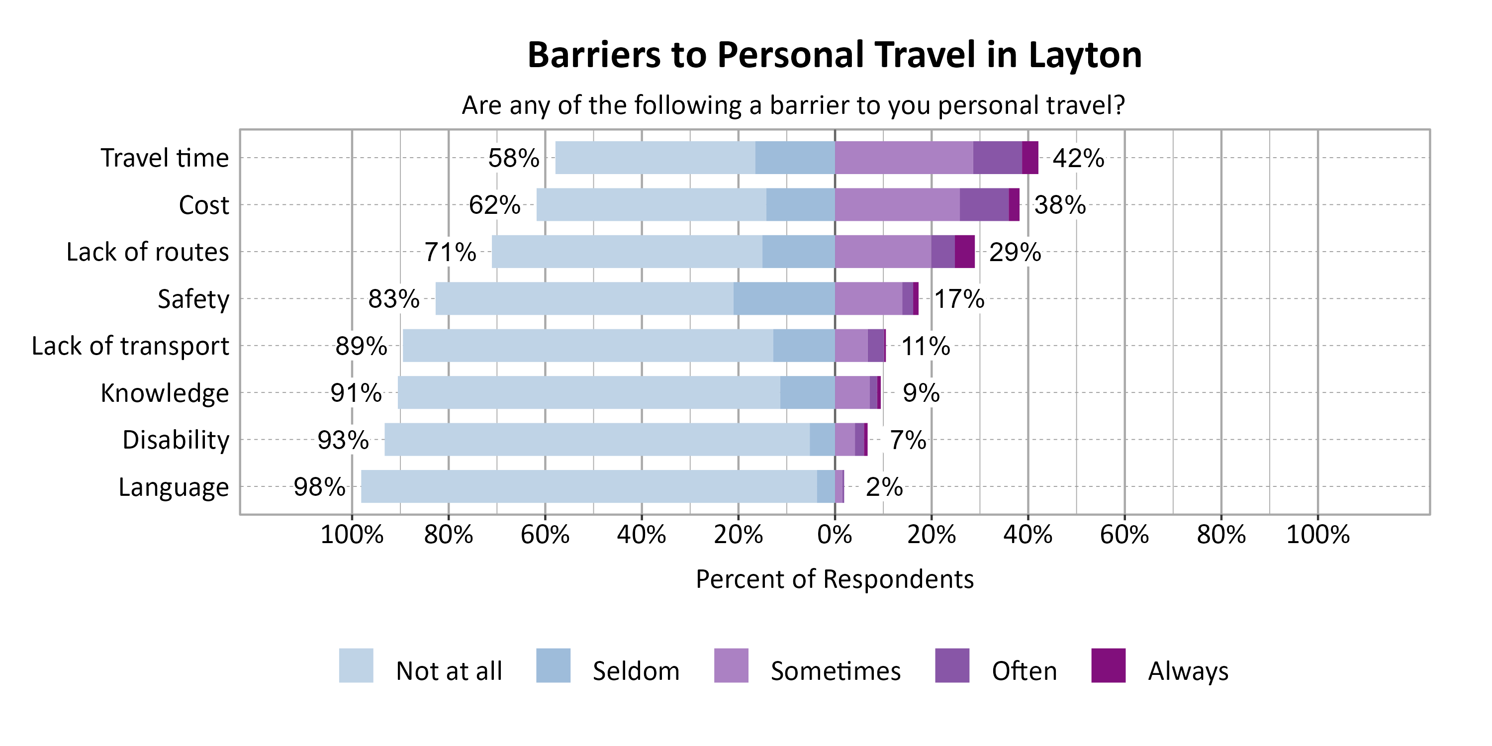 Likert Graph. Title: Barriers to Personal Travel in Layton. Subtitle: Are any of the following a barrier to you personal travel? Data — Category: Travel time - 58% of respondents indicated it was not a barrier or seldom a barrier, while 42% of respondents indicated it was sometimes, often, or always a barrier; Category: Cost - 62% of respondents indicated it was not a barrier or seldom a barrier, while 38% of respondents indicated it was sometimes, often, or always a barrier; Category: Lack of routes - 71% of respondents indicated it was not a barrier or seldom a barrier, while 29% of respondents indicated it was sometimes, often, or always a barrier; Category: Safety - 83% of respondents indicated it was not a barrier or seldom a barrier, while 17% of respondents indicated it was sometimes, often, or always a barrier; Category: Lack of transport - 89% of respondents indicated it was not a barrier or seldom a barrier, while 11% of respondents indicated it was sometimes, often, or always a barrier; Category: Knowledge - 91% of respondents indicated it was not a barrier or seldom a barrier, while  9% of respondents indicated it was sometimes, often, or always a barrier; Category: Disability - 93% of respondents indicated it was not a barrier or seldom a barrier, while  7% of respondents indicated it was sometimes, often, or always a barrier; Category: Language - 98% of respondents indicated it was not a barrier or seldom a barrier, while  2% of respondents indicated it was sometimes, often, or always a barrier