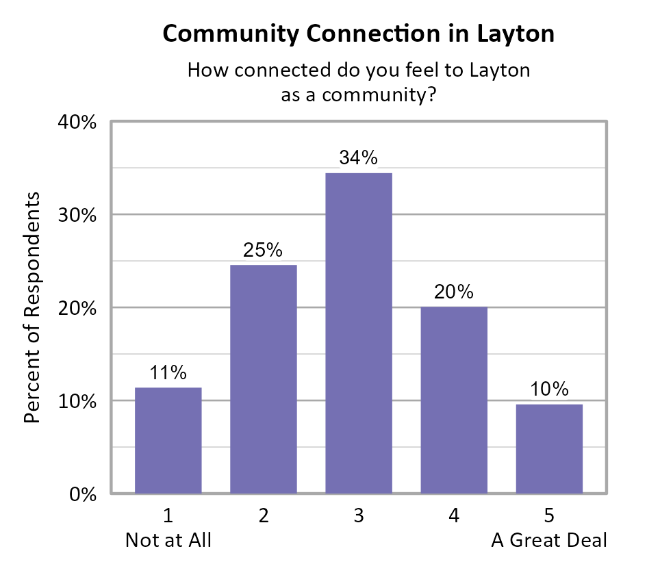 Bar Chart. Title: Community Connection in Layton. Subtitle: How connected do you feel to Layton as a community? Data — 1 Not at All: 11% of respondents; 2: 25% of respondents; 3: 34% of respondents; 4: 20% of respondents; 5 A Great Deal: 10% of respondents