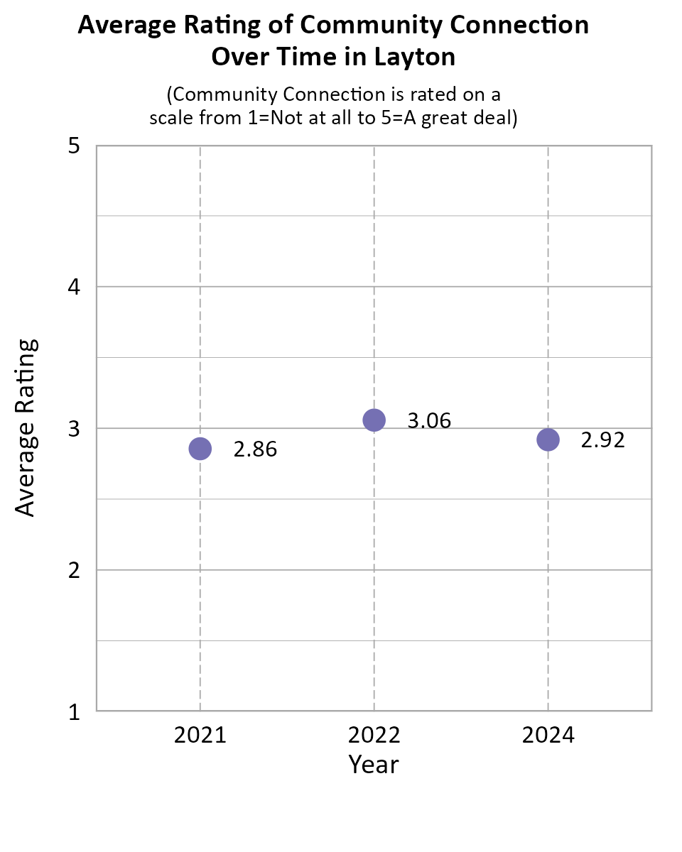 Dot Plot. Title: Average Rating of Community Connection Over Time in Layton. Subtitle: (Community Connection is rated on a scale from 1=Not at all to 5=A great deal) Data — 2021: 2.86; 2022: 3.06; 2024: 2.92