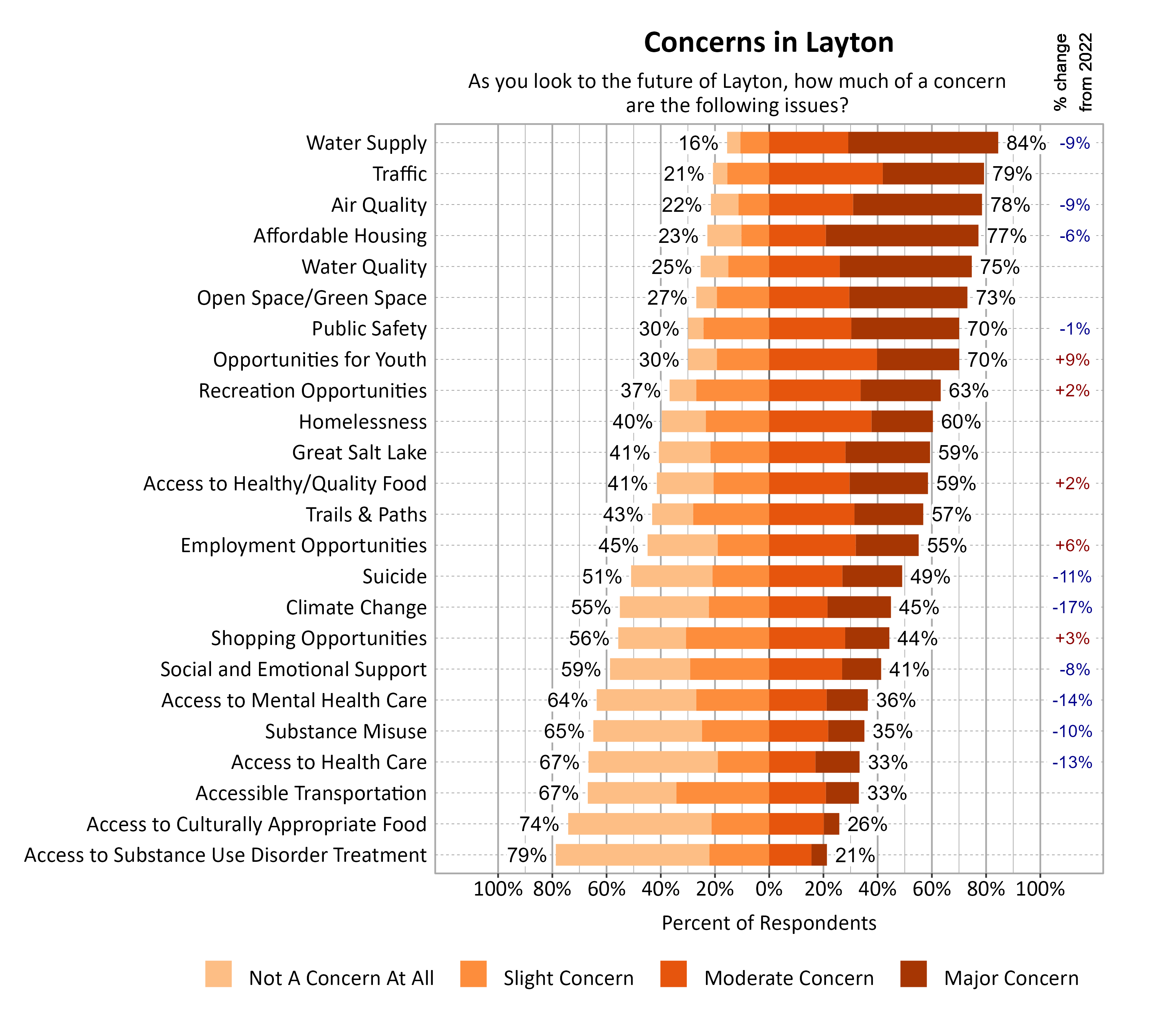 Likert Graph. Title: Concerns in Layton. Subtitle: As you look to the future of Layton, how much of a concern are the following issues? Data — Category: Water Supply - 16% of respondents indicated not a concern at all or slight concern while 84% of respondents indicated a moderate or major concern; Category: Traffic - 21% of respondents indicated not a concern at all or slight concern while 79% of respondents indicated a moderate or major concern; Category: Air Quality - 22% of respondents indicated not a concern at all or slight concern while 78% of respondents indicated a moderate or major concern; Category: Affordable Housing - 23% of respondents indicated not a concern at all or slight concern while 77% of respondents indicated a moderate or major concern; Category: Water Quality - 25% of respondents indicated not a concern at all or slight concern while 75% of respondents indicated a moderate or major concern; Category: Open Space/Green Space - 27% of respondents indicated not a concern at all or slight concern while 73% of respondents indicated a moderate or major concern; Category: Opportunities for Youth - 30% of respondents indicated not a concern at all or slight concern while 70% of respondents indicated a moderate or major concern; Category: Public Safety - 30% of respondents indicated not a concern at all or slight concern while 70% of respondents indicated a moderate or major concern; Category: Recreation Opportunities - 37% of respondents indicated not a concern at all or slight concern while 63% of respondents indicated a moderate or major concern; Category: Homelessness - 40% of respondents indicated not a concern at all or slight concern while 60% of respondents indicated a moderate or major concern; Category: Access to Healthy/Quality Food - 41% of respondents indicated not a concern at all or slight concern while 59% of respondents indicated a moderate or major concern; Category: Great Salt Lake - 41% of respondents indicated not a concern at all or slight concern while 59% of respondents indicated a moderate or major concern; Category: Trails & Paths - 43% of respondents indicated not a concern at all or slight concern while 57% of respondents indicated a moderate or major concern; Category: Employment Opportunities - 45% of respondents indicated not a concern at all or slight concern while 55% of respondents indicated a moderate or major concern; Category: Suicide - 51% of respondents indicated not a concern at all or slight concern while 49% of respondents indicated a moderate or major concern; Category: Climate Change - 55% of respondents indicated not a concern at all or slight concern while 45% of respondents indicated a moderate or major concern; Category: Shopping Opportunities - 56% of respondents indicated not a concern at all or slight concern while 44% of respondents indicated a moderate or major concern; Category: Social and Emotional Support - 59% of respondents indicated not a concern at all or slight concern while 41% of respondents indicated a moderate or major concern; Category: Access to Mental Health Care - 64% of respondents indicated not a concern at all or slight concern while 36% of respondents indicated a moderate or major concern; Category: Substance Misuse - 65% of respondents indicated not a concern at all or slight concern while 35% of respondents indicated a moderate or major concern; Category: Access to Health Care - 67% of respondents indicated not a concern at all or slight concern while 33% of respondents indicated a moderate or major concern; Category: Accessible Transportation - 67% of respondents indicated not a concern at all or slight concern while 33% of respondents indicated a moderate or major concern; Category: Access to Culturally Appropriate Food - 74% of respondents indicated not a concern at all or slight concern while 26% of respondents indicated a moderate or major concern; Category: Access to Substance Use Disorder Treatment - 79% of respondents indicated not a concern at all or slight concern while 21% of respondents indicated a moderate or major concern
