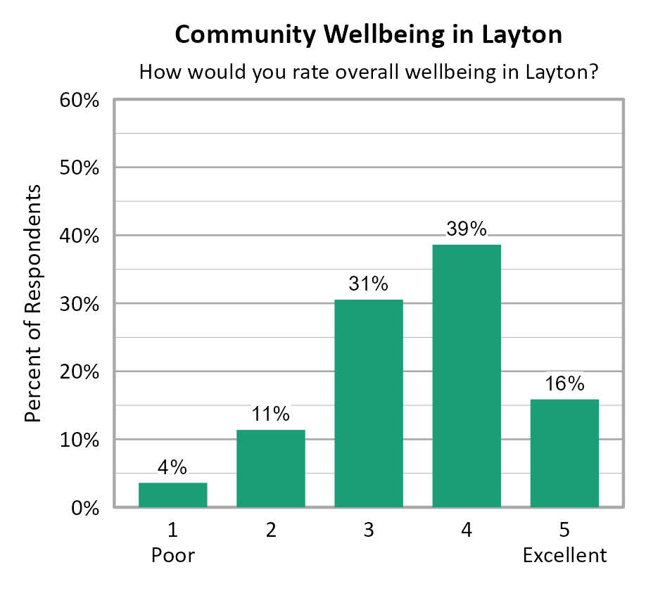 Bar Chart. Title: Community Wellbeing in Layton. Subtitle: How would you rate overall wellbeing in Layton? Data — 1 Poor: 4% of respondents; 2: 11% of respondents; 3: 31% of respondents; 4: 39% of respondents; 5 Excellent: 16% of respondents