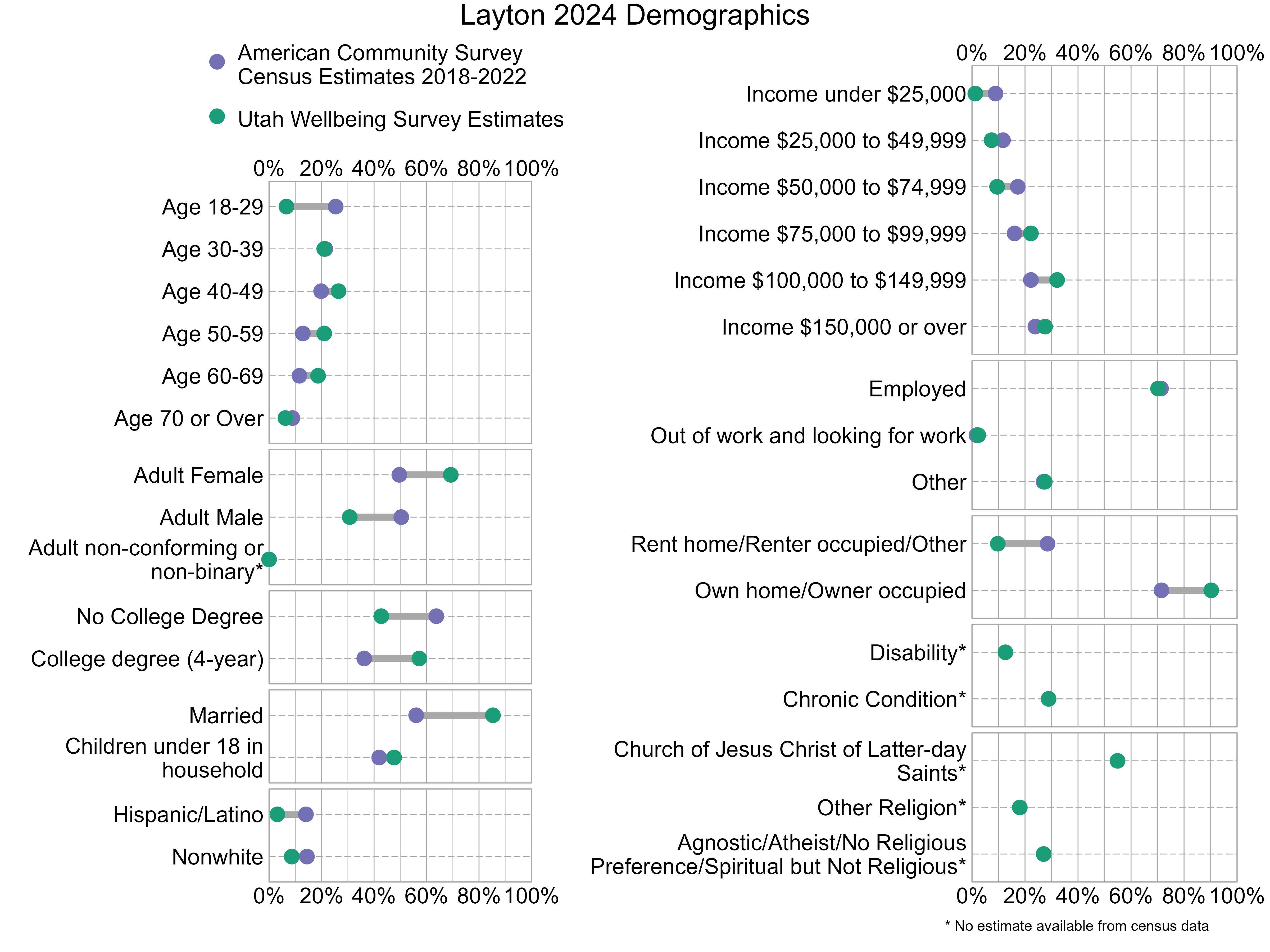 Dot Plot. Title: Layton 2024 Demographics. Data — Age 18-29: American Community Survey Estimate: 25%, Utah Wellbeing Survey Estimate: 7%; Age 30-39: American Community Survey Estimate: 21%, Utah Wellbeing Survey Estimate: 21%; Age 40-49: American Community Survey Estimate: 20%, Utah Wellbeing Survey Estimate: 26%; Age 50-59: American Community Survey Estimate: 13%, Utah Wellbeing Survey Estimate: 21%; Age 60-69: American Community Survey Estimate: 12%, Utah Wellbeing Survey Estimate: 19%; Age 70 or Over: American Community Survey Estimate: 9%, Utah Wellbeing Survey Estimate: 6%; Income under $25,000: American Community Survey Estimate: 9%, Utah Wellbeing Survey Estimate: 1%; Income $25,000 to $49,999: American Community Survey Estimate: 12%, Utah Wellbeing Survey Estimate: 7%; Income $50,000 to $74,999: American Community Survey Estimate: 17%, Utah Wellbeing Survey Estimate: 9%; Income $75,000 to $99,999: American Community Survey Estimate: 16%, Utah Wellbeing Survey Estimate: 22%; Income $100,000 to $149,999: American Community Survey Estimate: 22%, Utah Wellbeing Survey Estimate: 32%; Income $150,000 or over: American Community Survey Estimate: 24%, Utah Wellbeing Survey Estimate: 28%; Adult Female: American Community Survey Estimate: 50%, Utah Wellbeing Survey Estimate: 69%; Adult Male: American Community Survey Estimate: 50%, Utah Wellbeing Survey Estimate: 31%; Adult non-conforming or non-binary*: American Community Survey Estimate: NA%, Utah Wellbeing Survey Estimate: 0%; Employed: American Community Survey Estimate: 71%, Utah Wellbeing Survey Estimate: 70%; Out of work and looking for work: American Community Survey Estimate: 2%, Utah Wellbeing Survey Estimate: 2%; Other: American Community Survey Estimate: 27%, Utah Wellbeing Survey Estimate: 27%; No College Degree: American Community Survey Estimate: 64%, Utah Wellbeing Survey Estimate: 43%; College degree (4-year): American Community Survey Estimate: 36%, Utah Wellbeing Survey Estimate: 57%; Rent home/Renter occupied/Other: American Community Survey Estimate: 29%, Utah Wellbeing Survey Estimate: 10%; Own home/Owner occupied: American Community Survey Estimate: 71%, Utah Wellbeing Survey Estimate: 90%; Married: American Community Survey Estimate: 56%, Utah Wellbeing Survey Estimate: 85%; Children under 18 in household: American Community Survey Estimate: 42%, Utah Wellbeing Survey Estimate: 48%; Disability*: American Community Survey Estimate: NA%, Utah Wellbeing Survey Estimate: 13%; Chronic Condition*: American Community Survey Estimate: NA%, Utah Wellbeing Survey Estimate: 29%; Hispanic/Latino: American Community Survey Estimate: 14%, Utah Wellbeing Survey Estimate: 3%; Nonwhite: American Community Survey Estimate: 14%, Utah Wellbeing Survey Estimate: 9%; Church of Jesus Christ of Latter-day Saints*: American Community Survey Estimate: NA%, Utah Wellbeing Survey Estimate: 55%; Other Religion*: American Community Survey Estimate: NA%, Utah Wellbeing Survey Estimate: 18%; Agnostic/Atheist/No Religious Preference/Spiritual but Not Religious*: American Community Survey Estimate: NA%, Utah Wellbeing Survey Estimate: 27%