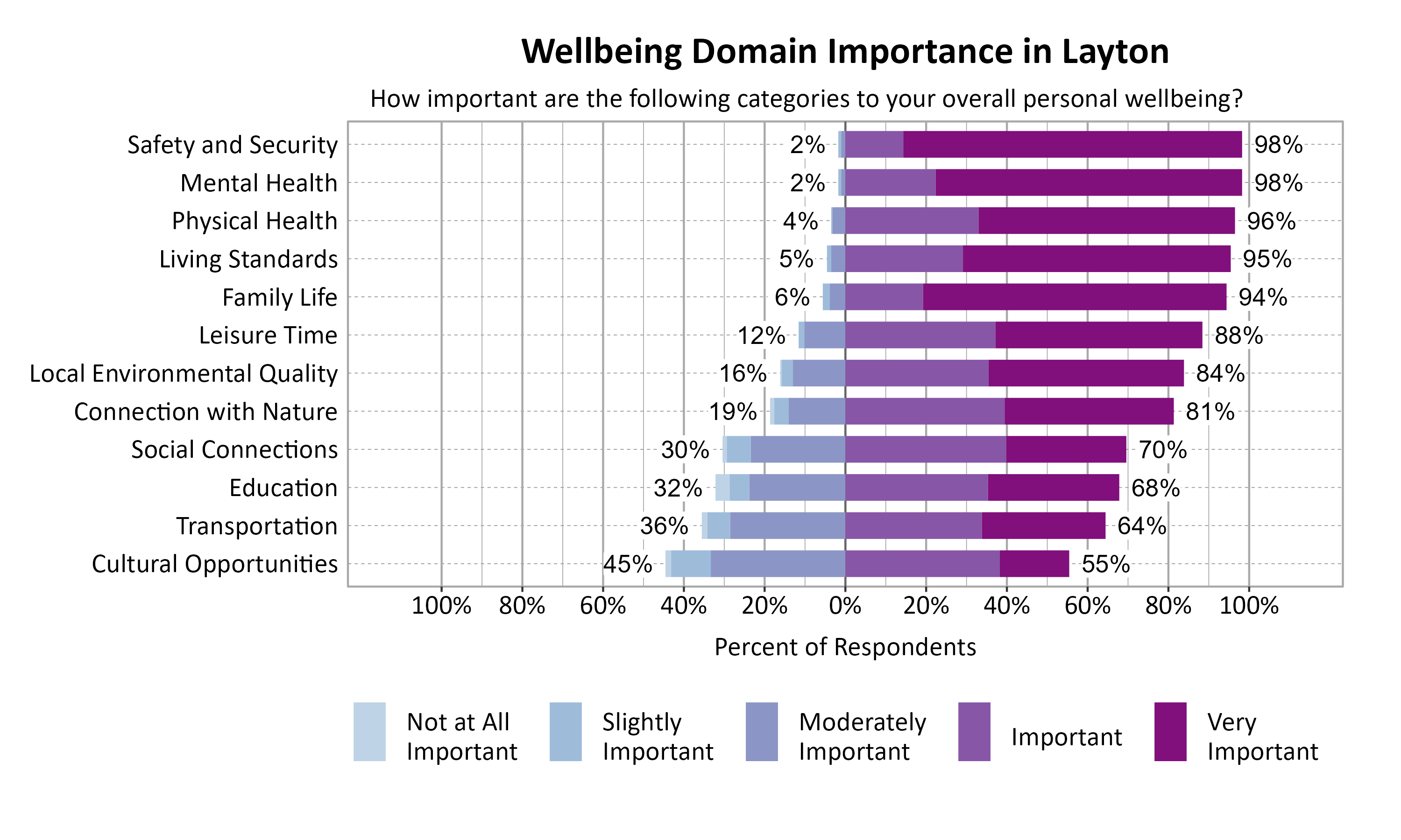 Likert Graph. Title: Wellbeing Domain Importance in Layton. Subtitle: How important are the following categories to your overall personal wellbeing? Data — Category: Mental Health - 2% of respondents rated as not at all important, slightly important, or moderately important while 98% rated as important or very important; Category: Safety and Security - 2% of respondents rated as not at all important, slightly important, or moderately important while 98% rated as important or very important; Category: Physical Health - 4% of respondents rated as not at all important, slightly important, or moderately important while 96% rated as important or very important; Category: Living Standards - 5% of respondents rated as not at all important, slightly important, or moderately important while 95% rated as important or very important; Category: Family Life - 6% of respondents rated as not at all important, slightly important, or moderately important while 94% rated as important or very important; Category: Leisure Time -12% of respondents rated as not at all important, slightly important, or moderately important while 88% rated as important or very important; Category: Local Environmental Quality -16% of respondents rated as not at all important, slightly important, or moderately important while 84% rated as important or very important; Category: Connection with Nature -19% of respondents rated as not at all important, slightly important, or moderately important while 81% rated as important or very important; Category: Social Connections -30% of respondents rated as not at all important, slightly important, or moderately important while 70% rated as important or very important; Category: Education -32% of respondents rated as not at all important, slightly important, or moderately important while 68% rated as important or very important; Category: Transportation -36% of respondents rated as not at all important, slightly important, or moderately important while 64% rated as important or very important; Category: Cultural Opportunities -45% of respondents rated as not at all important, slightly important, or moderately important while 55% rated as important or very important