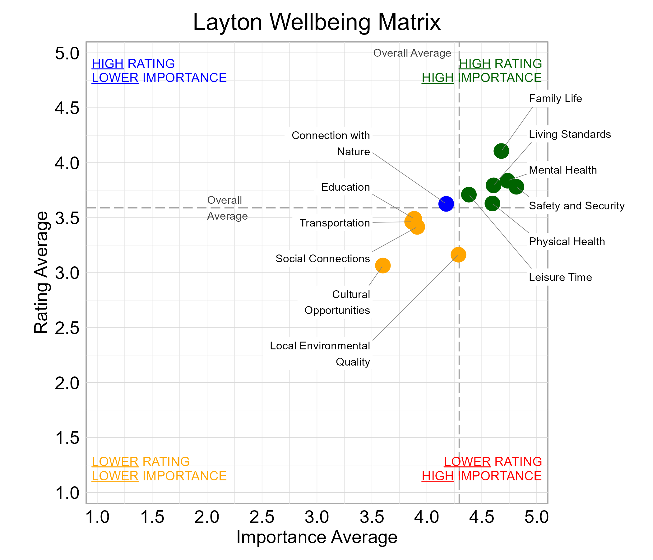 Scatterplot. Title: Layton Wellbeing Matrix. Subtitle: Domains are classified into four quadrants depending on their average rating and average importance as compared to the average of all the average domain ratings and the average domain importance ratings. Data — High rating, high importance (green quadrant) domains include: Family Life, Leisure Time, Living Standards, Mental Health, Physical Health, and Safety and Security; High rating, lower importance (blue quadrant) domains include: Connection with Nature; Lower rating, lower importance (yellow quadrant) domains include: Cultural Opportunities, Education, Local Environmental Quality, Social Connections, and Transportation