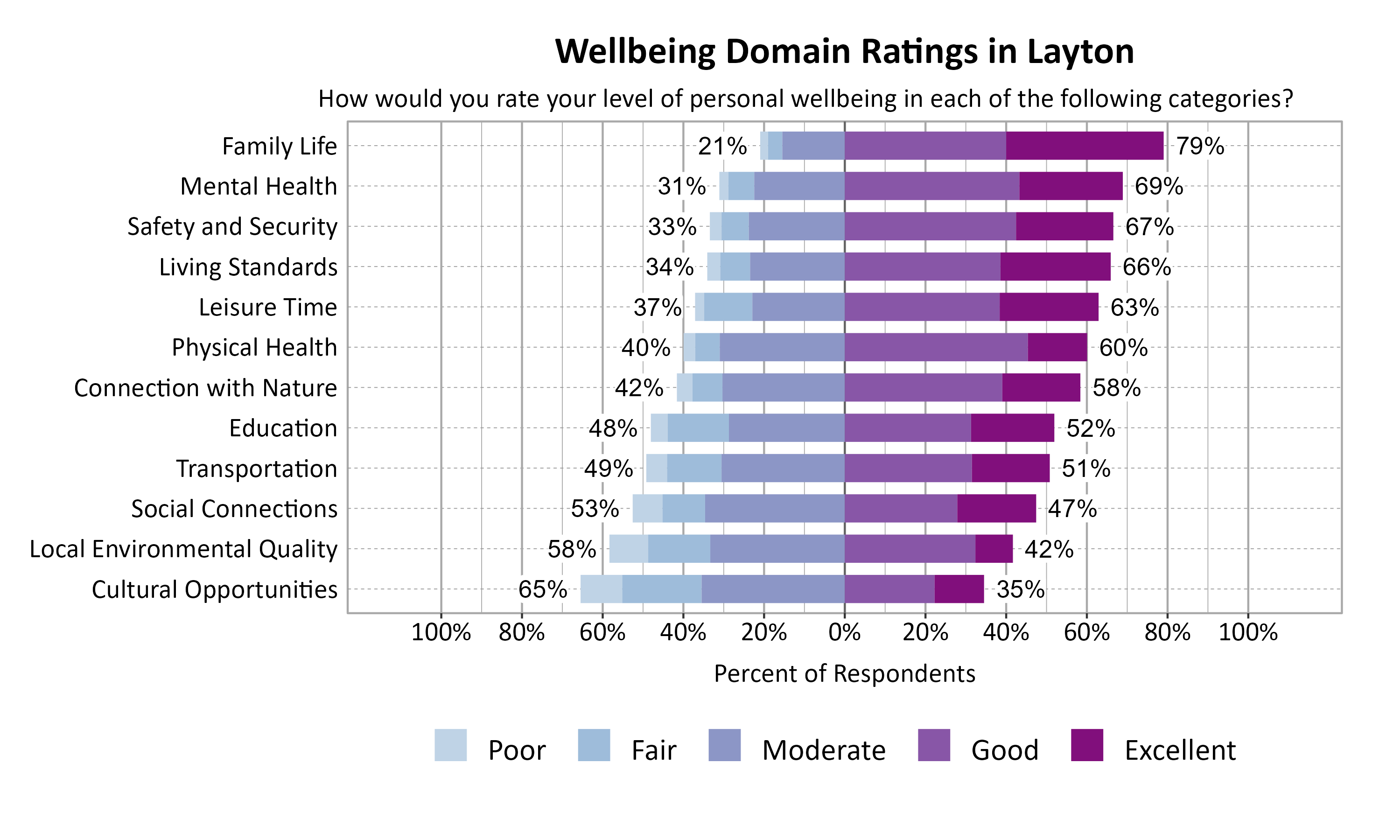 Likert Graph. Title: Wellbeing Domain Ratings in Layton. Subtitle: How would you rate your level of personal wellbeing in each of the following categories? Data — Category: Family Life - 21% of respondents rated as poor, fair, or moderate while  79% rated as good or excellent; Category: Mental Health - 31% of respondents rated as poor, fair, or moderate while  69% rated as good or excellent; Category: Safety and Security - 33% of respondents rated as poor, fair, or moderate while  67% rated as good or excellent; Category: Living Standards - 34% of respondents rated as poor, fair, or moderate while  66% rated as good or excellent; Category: Leisure Time - 37% of respondents rated as poor, fair, or moderate while  63% rated as good or excellent; Category: Physical Health - 40% of respondents rated as poor, fair, or moderate while  60% rated as good or excellent; Category: Connection with Nature - 42% of respondents rated as poor, fair, or moderate while  58% rated as good or excellent; Category: Education - 48% of respondents rated as poor, fair, or moderate while  52% rated as good or excellent; Category: Transportation - 49% of respondents rated as poor, fair, or moderate while  51% rated as good or excellent; Category: Social Connections - 53% of respondents rated as poor, fair, or moderate while  47% rated as good or excellent; Category: Local Environmental Quality - 58% of respondents rated as poor, fair, or moderate while  42% rated as good or excellent; Category: Cultural Opportunities - 65% of respondents rated as poor, fair, or moderate while  35% rated as good or excellent