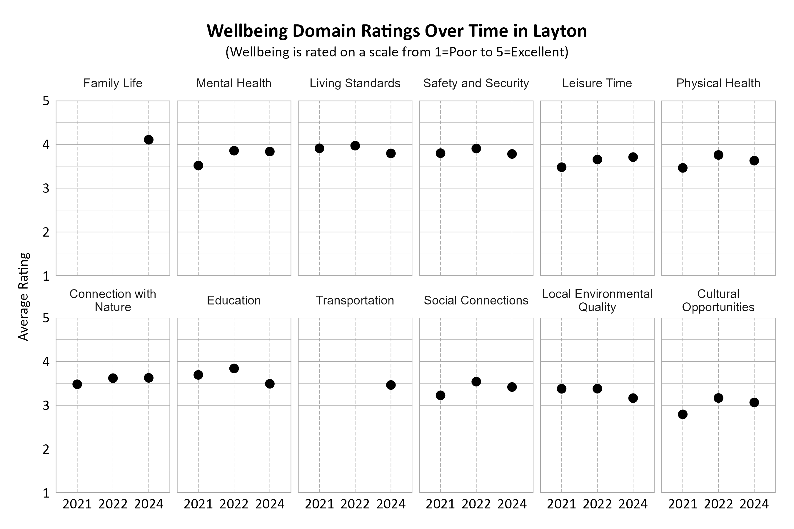 Dot Plot. Title: Wellbeing Domain Ratings Over Time in Layton. Subtitle: (Wellbeing is rated on a scale from 1=Very Poor to 5=Excellent) Data — Connection with Nature 2021: 3.48; Connection with Nature 2022: 3.62; Connection with Nature 2024: 3.63; Cultural Opportunities 2021: 2.79; Cultural Opportunities 2022: 3.17; Cultural Opportunities 2024: 3.06; Education 2021: 3.69; Education 2022: 3.84; Education 2024: 3.49; Family Life 2024: 4.11; Leisure Time 2021: 3.48; Leisure Time 2022: 3.65; Leisure Time 2024: 3.71; Living Standards 2021: 3.91; Living Standards 2022: 3.97; Living Standards 2024: 3.79; Local Environmental Quality 2021: 3.38; Local Environmental Quality 2022: 3.38; Local Environmental Quality 2024: 3.16; Mental Health 2021: 3.52; Mental Health 2022: 3.86; Mental Health 2024: 3.84; Physical Health 2021: 3.46; Physical Health 2022: 3.76; Physical Health 2024: 3.63; Safety and Security 2021: 3.80; Safety and Security 2022: 3.91; Safety and Security 2024: 3.78; Social Connections 2021: 3.23; Social Connections 2022: 3.54; Social Connections 2024: 3.42; Transportation 2024: 3.46
