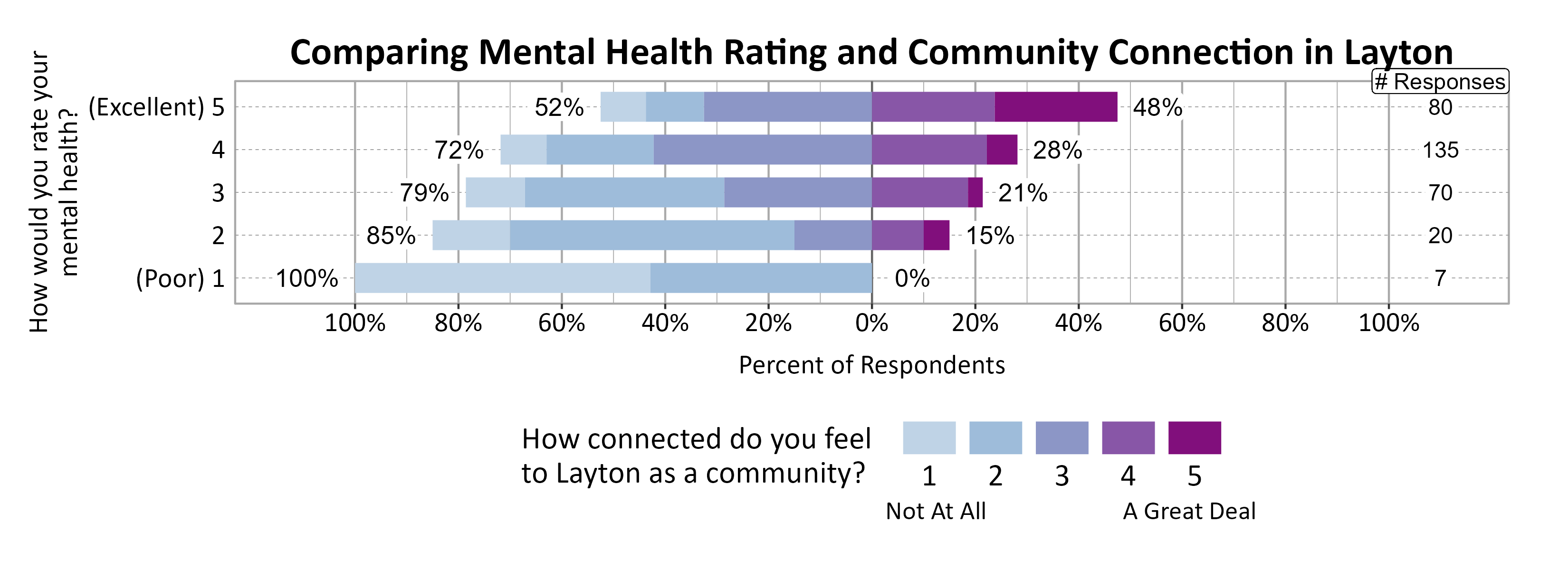 Likert Graph. Title: Comparing Mental Health Rating and Community Connection in Layton. Data — Of the 7 respondents that rate their mental health rating as a (Poor) 1, 100% indicate a community connection score of 1, 2, or 3 while  0% indicate a community connection score of 4 or 5; Of the 20 respondents that rate their mental health rating as a 2,  85% indicate a community connection score of 1, 2, or 3 while 15% indicate a community connection score of 4 or 5; Of the 70 respondents that rate their mental health rating as a 3,  79% indicate a community connection score of 1, 2, or 3 while 21% indicate a community connection score of 4 or 5; Of the 135 respondents that rate their mental health rating as a 4,  72% indicate a community connection score of 1, 2, or 3 while 28% indicate a community connection score of 4 or 5; Of the 80 respondents that rate their mental health rating as a (Excellent) 5,  52% indicate a community connection score of 1, 2, or 3 while 48% indicate a community connection score of 4 or 5