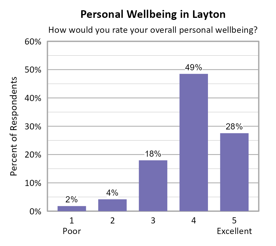 Bar Chart. Title: Personal Wellbeing in Layton. Subtitle: How would you rate your overall personal wellbeing? Data — 1 Poor: 2% of respondents; 2: 4% of respondents; 3: 18% of respondents; 4: 49% of respondents; 5 Excellent: 28% of respondents