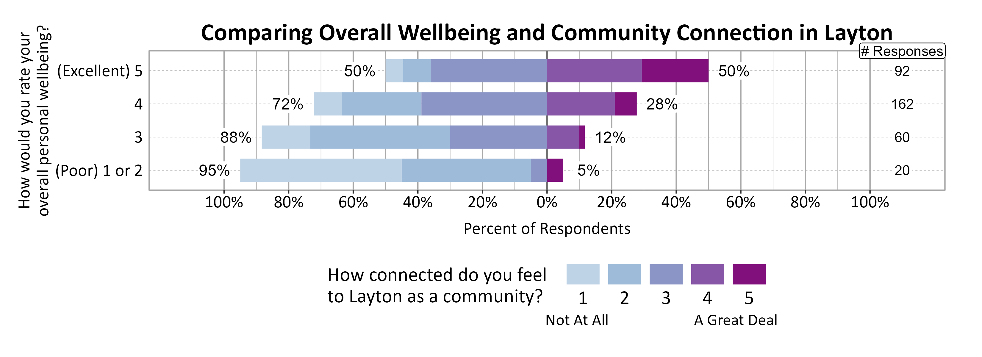 Likert Graph. Title: Comparing Overall Wellbeing and Community Connection in Layton. Data — Of the 20 respondents that rate their overall personal wellbeing as a (Poor) 1 or 2, 95% indicate a community connection score of 1, 2, or 3 while  5% indicate a community connection score of 4 or 5; Of the 60 respondents that rate their overall personal wellbeing as a 3, 88% indicate a community connection score of 1, 2, or 3 while 12% indicate a community connection score of 4 or 5; Of the 162 respondents that rate their overall personal wellbeing as a 4, 72% indicate a community connection score of 1, 2, or 3 while 28% indicate a community connection score of 4 or 5; Of the 92 respondents that rate their overall personal wellbeing as a (Excellent) 5, 50% indicate a community connection score of 1, 2, or 3 while 50% indicate a community connection score of 4 or 5
