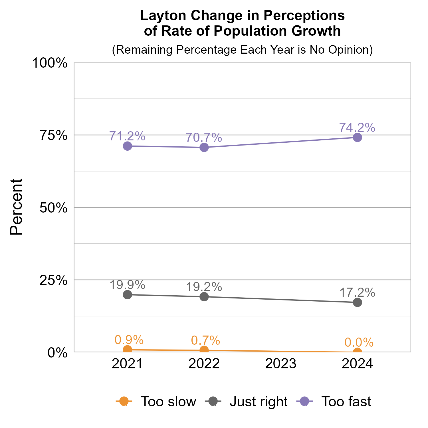 Line Graph. Title: Layton Change in Perceptions of Rate of Population Growth. Subtitle: (Remaining Percentage Each Year is No Opinion) Data — 2021:  0.9% rated too slow, 19.9% rated just right, 71.2% rated too fast; 2022:  0.7% rated too slow, 19.2% rated just right, 70.7% rated too fast; 2024:  0.0% rated too slow, 17.2% rated just right, 74.2% rated too fast