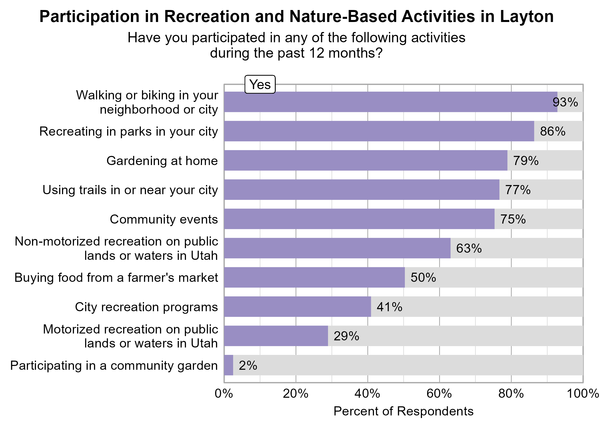 Bar Graph. Title: Participation in Recreation and Nature-Based Activities in Layton. Subtitle: Have you participated in any of the following activities during the past 12 months? Data — 93% of respondents indicated yes to Walking or biking in your neighborhood or city; 86% of respondents indicated yes to Recreating in parks in your city; 79% of respondents indicated yes to Gardening at home; 77% of respondents indicated yes to Using trails in or near your city; 75% of respondents indicated yes to Community events; 63% of respondents indicated yes to Non-motorized recreation on public lands or waters in Utah; 50% of respondents indicated yes to Buying food from a farmer's market; 41% of respondents indicated yes to City recreation programs; 29% of respondents indicated yes to Motorized recreation on public lands or waters in Utah; 2% of respondents indicated yes to Participating in a community garden