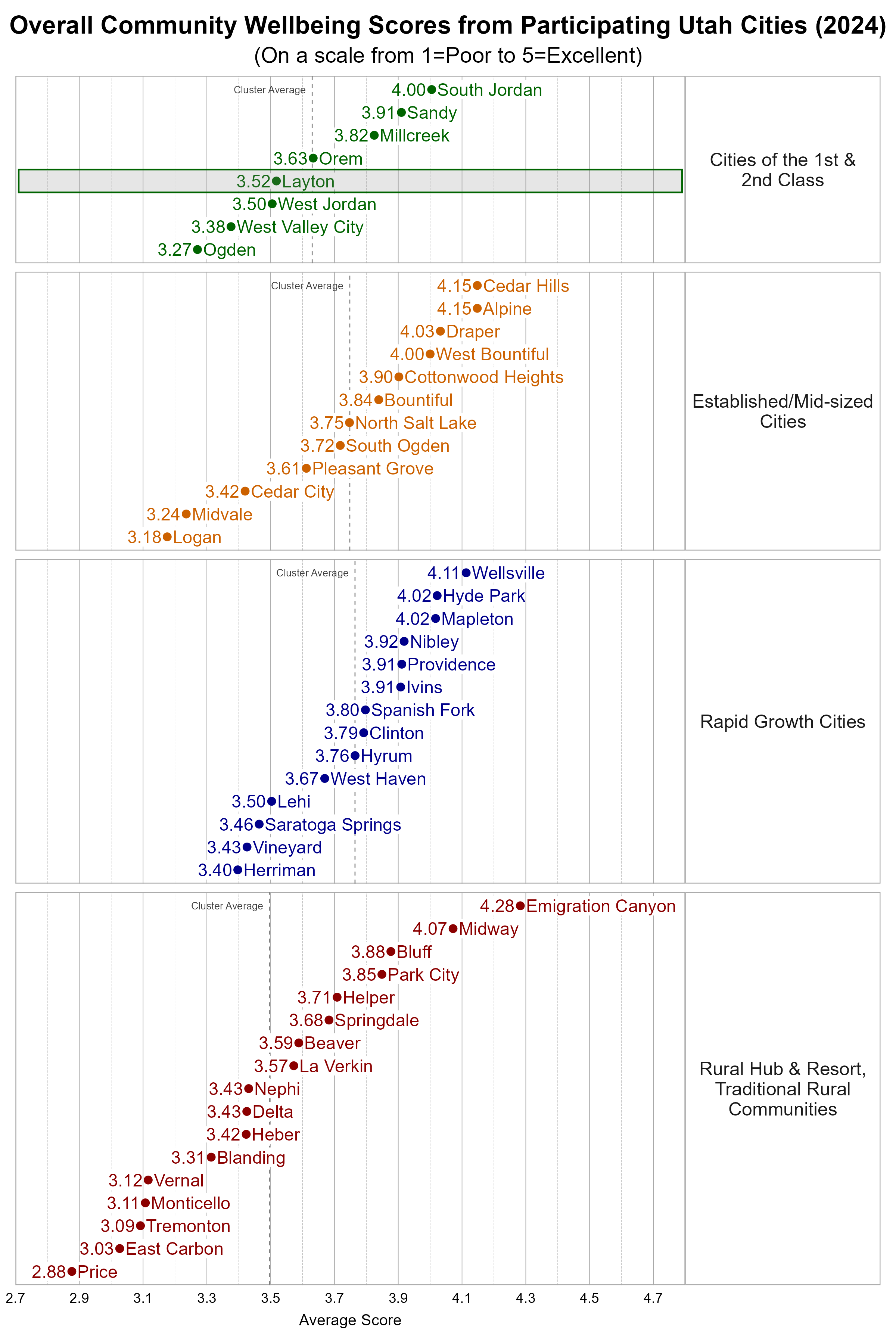 Dot Plot. Title: Overall Community Wellbeing Scores from Participating Utah Cities (2024). Subtitle: (On a scale from 1=Poor to 5=Excellent). Data — Group: Cities of the 1st & 2nd Class — Ogden Average Score 3.27; West Valley City Average Score 3.38; West Jordan Average Score 3.50; Layton Average Score 3.52; Orem Average Score 3.63; Millcreek Average Score 3.82; Sandy Average Score 3.91; South Jordan Average Score 4.00; Group: Established/Mid-sized Cities — Logan Average Score 3.18; Midvale Average Score 3.24; Cedar City Average Score 3.42; Pleasant Grove Average Score 3.61; South Ogden Average Score 3.72; North Salt Lake Average Score 3.75; Bountiful Average Score 3.84; Cottonwood Heights Average Score 3.90; West Bountiful Average Score 4.00; Draper Average Score 4.03; Alpine Average Score 4.15; Cedar Hills Average Score 4.15; Group: Rapid Growth Cities — Herriman Average Score 3.40; Vineyard Average Score 3.43; Saratoga Springs Average Score 3.46; Lehi Average Score 3.50; West Haven Average Score 3.67; Hyrum Average Score 3.76; Clinton Average Score 3.79; Spanish Fork Average Score 3.80; Ivins Average Score 3.91; Providence Average Score 3.91; Nibley Average Score 3.92; Hyde Park Average Score 4.02; Mapleton Average Score 4.02; Wellsville Average Score 4.11; Group: Rural Hub & Resort, Traditional Rural Communities — Price Average Score 2.88; East Carbon Average Score 3.03; Tremonton Average Score 3.09; Monticello Average Score 3.11; Vernal Average Score 3.12; Blanding Average Score 3.31; Heber Average Score 3.42; Delta Average Score 3.43; Nephi Average Score 3.43; La Verkin Average Score 3.57; Beaver Average Score 3.59; Springdale Average Score 3.68; Helper Average Score 3.71; Park City Average Score 3.85; Bluff Average Score 3.88; Midway Average Score 4.07; Emigration Canyon Average Score 4.28