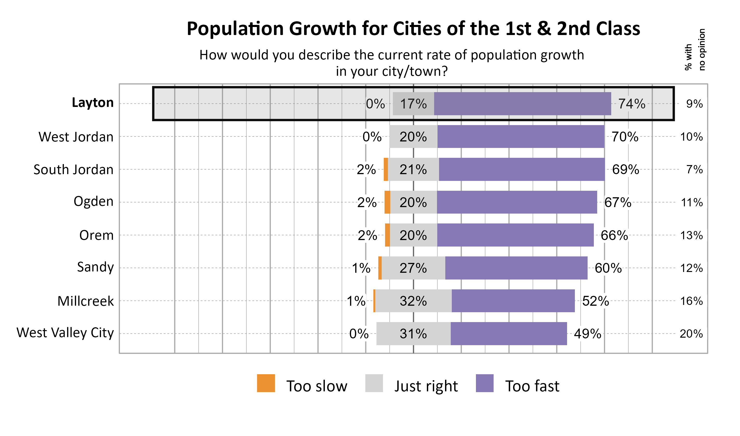 Likert Graph. Title: Population Growth for Cities of the 1st & 2nd Class. Subtitle: How would you describe the current rate of population growth in your city/town? Data — City: Layton 0% of respondents indicated that it was too slow, 17% indicated that it was just right, 74% indicated that it was too fast, and  9% had no opinion; City: West Jordan 0% of respondents indicated that it was too slow, 20% indicated that it was just right, 70% indicated that it was too fast, and 10% had no opinion; City: South Jordan 2% of respondents indicated that it was too slow, 21% indicated that it was just right, 69% indicated that it was too fast, and  7% had no opinion; City: Ogden 2% of respondents indicated that it was too slow, 20% indicated that it was just right, 67% indicated that it was too fast, and 11% had no opinion; City: Orem 2% of respondents indicated that it was too slow, 20% indicated that it was just right, 66% indicated that it was too fast, and 13% had no opinion; City: Sandy 1% of respondents indicated that it was too slow, 27% indicated that it was just right, 60% indicated that it was too fast, and 12% had no opinion; City: Millcreek 1% of respondents indicated that it was too slow, 32% indicated that it was just right, 52% indicated that it was too fast, and 16% had no opinion; City: West Valley City 0% of respondents indicated that it was too slow, 31% indicated that it was just right, 49% indicated that it was too fast, and 20% had no opinion