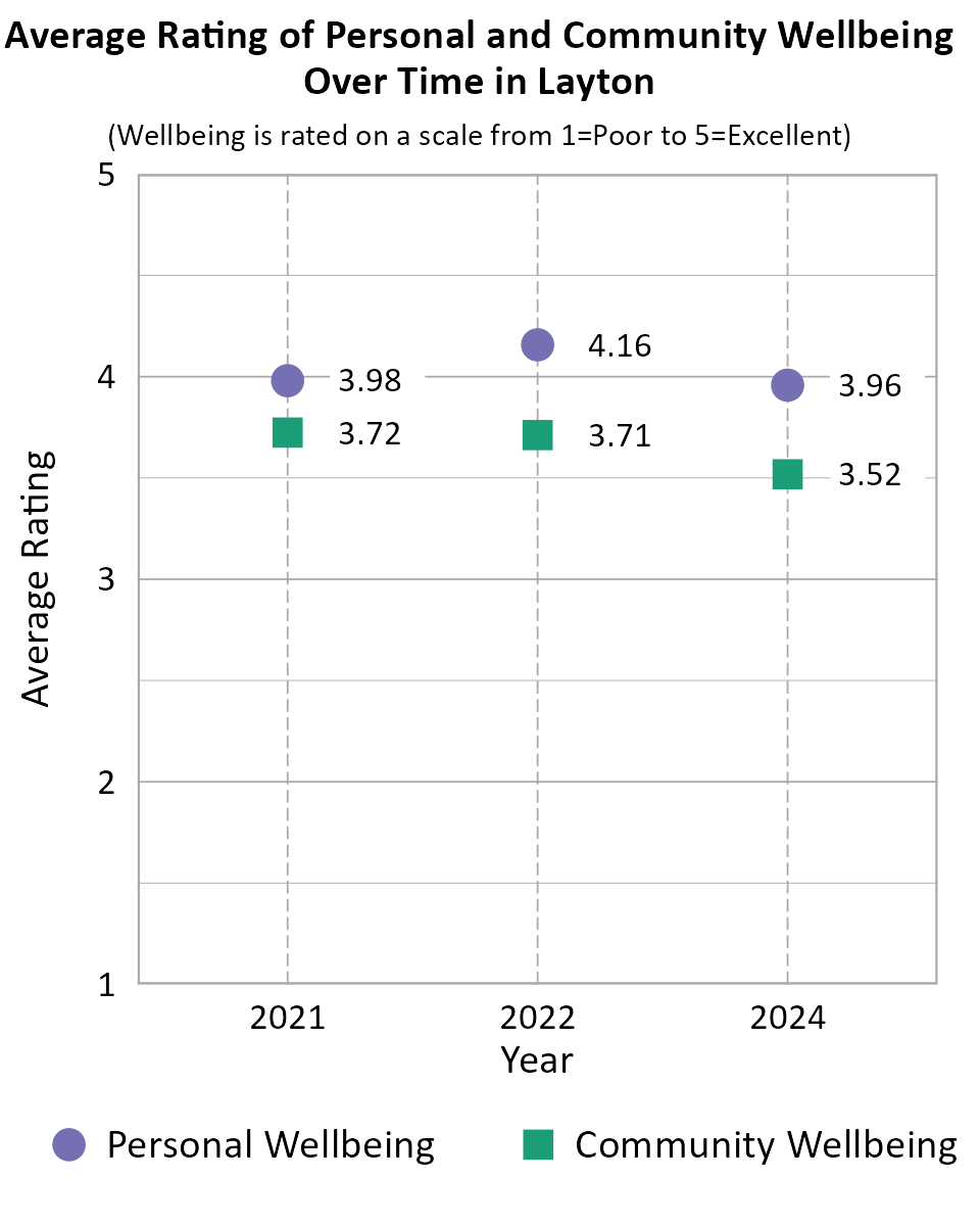 Dot Plot. Title: Average Rating of Personal and Community Wellbeing Over Time in Layton. Subtitle: (Wellbeing is rated on a scale from 1=Very Poor to 5=Excellent) Data — Community Wellbeing 2021: 3.72; Community Wellbeing 2022: 3.71; Community Wellbeing 2024: 3.52; Personal Wellbeing 2021: 3.98; Personal Wellbeing 2022: 4.16; Personal Wellbeing 2024: 3.96