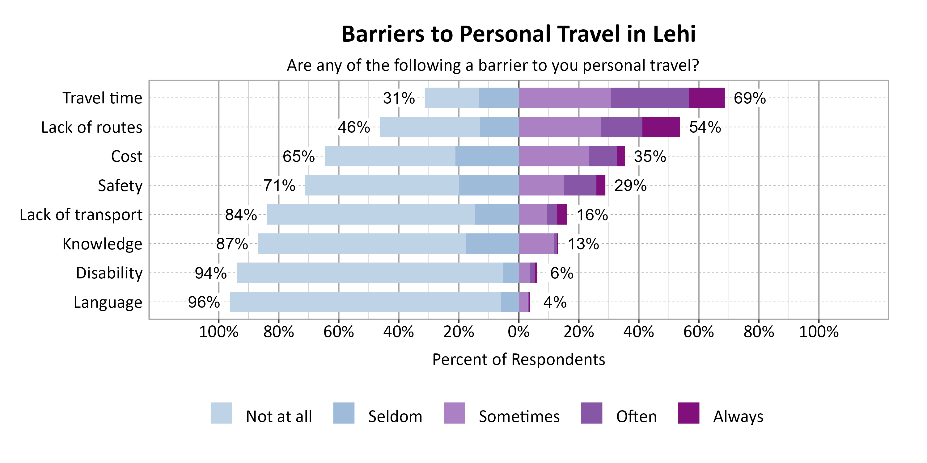 Likert Graph. Title: Barriers to Personal Travel in Lehi. Subtitle: Are any of the following a barrier to you personal travel? Data — Category: Travel time - 31% of respondents indicated it was not a barrier or seldom a barrier, while 69% of respondents indicated it was sometimes, often, or always a barrier; Category: Lack of routes - 46% of respondents indicated it was not a barrier or seldom a barrier, while 54% of respondents indicated it was sometimes, often, or always a barrier; Category: Cost - 65% of respondents indicated it was not a barrier or seldom a barrier, while 35% of respondents indicated it was sometimes, often, or always a barrier; Category: Safety - 71% of respondents indicated it was not a barrier or seldom a barrier, while 29% of respondents indicated it was sometimes, often, or always a barrier; Category: Lack of transport - 84% of respondents indicated it was not a barrier or seldom a barrier, while 16% of respondents indicated it was sometimes, often, or always a barrier; Category: Knowledge - 87% of respondents indicated it was not a barrier or seldom a barrier, while 13% of respondents indicated it was sometimes, often, or always a barrier; Category: Disability - 94% of respondents indicated it was not a barrier or seldom a barrier, while  6% of respondents indicated it was sometimes, often, or always a barrier; Category: Language - 96% of respondents indicated it was not a barrier or seldom a barrier, while  4% of respondents indicated it was sometimes, often, or always a barrier