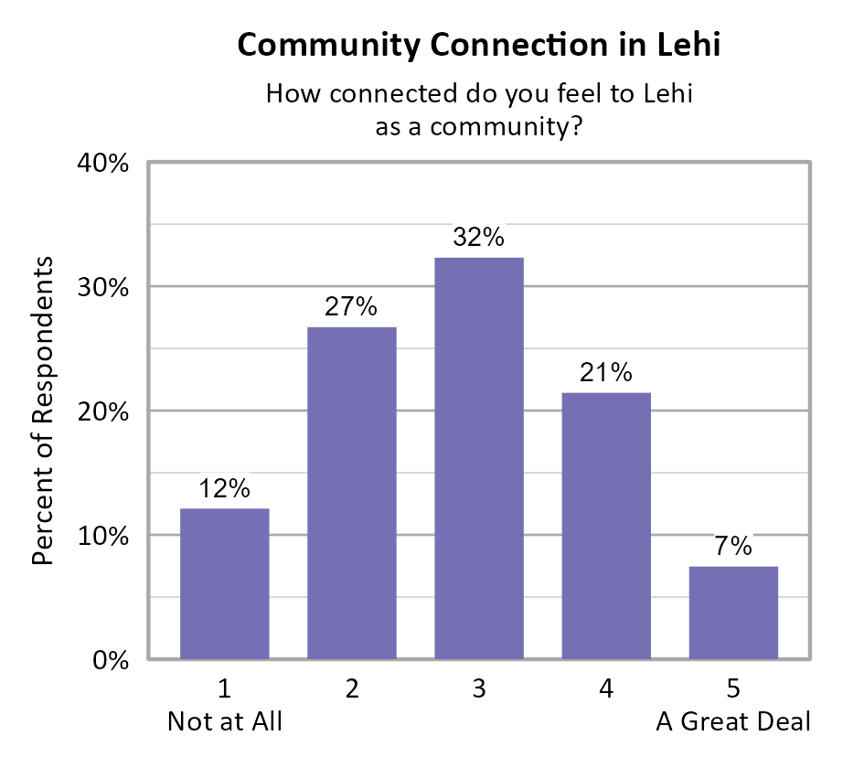 Bar Chart. Title: Community Connection in Lehi. Subtitle: How connected do you feel to Lehi as a community? Data — 1 Not at All: 12% of respondents; 2: 27% of respondents; 3: 32% of respondents; 4: 21% of respondents; 5 A Great Deal: 7% of respondents